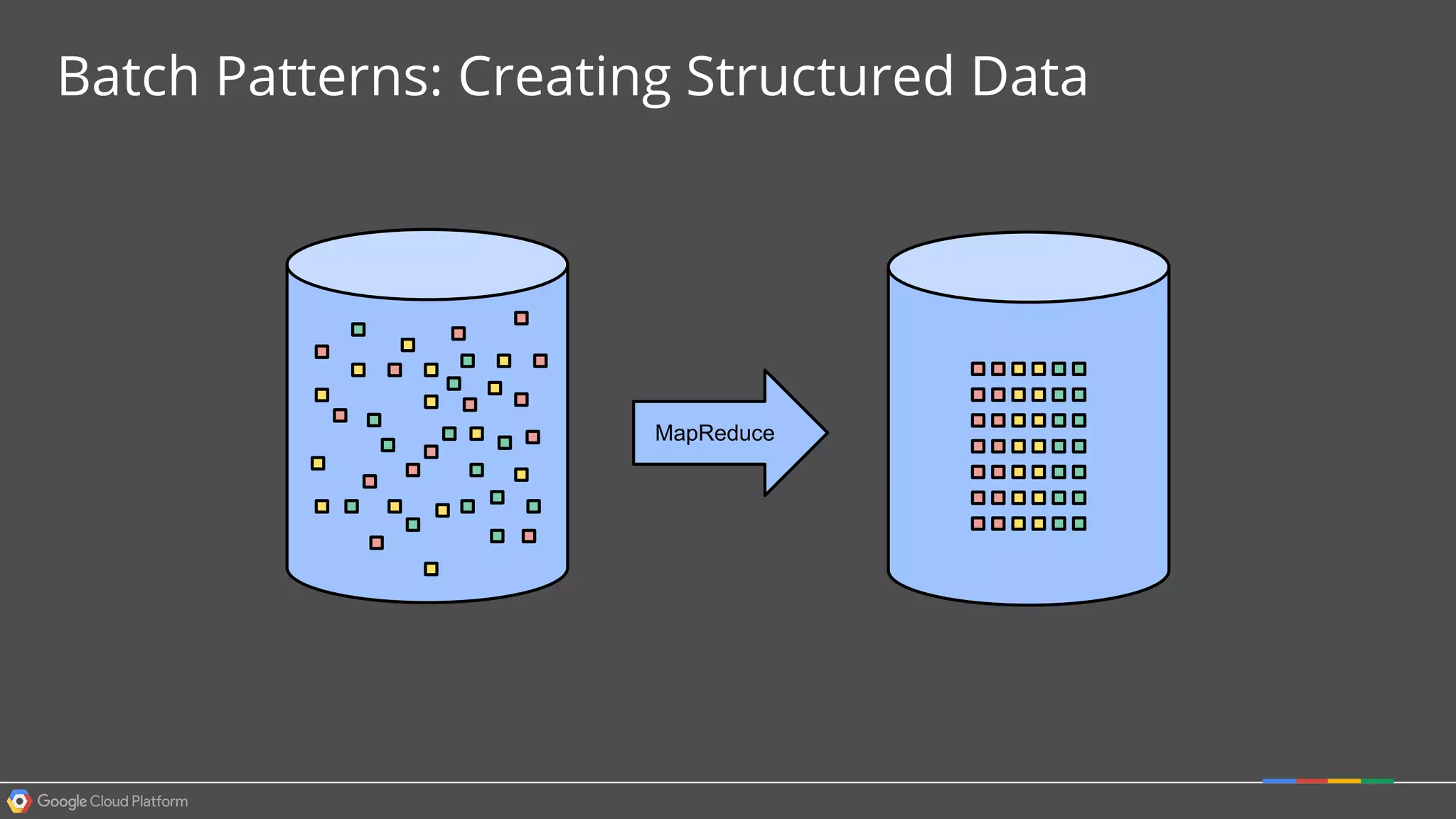 MapReduce
Batch Patterns: Creating Structured Data
 