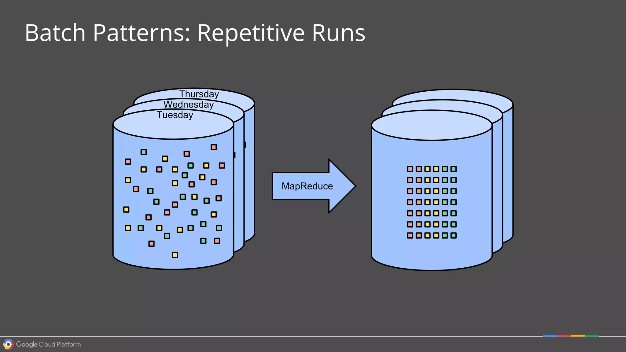 MapReduce
Batch Patterns: Repetitive Runs
Tuesday
Wednesday
Thursday
 