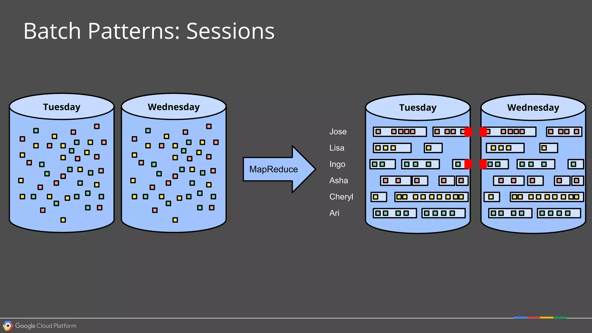 MapReduce
TuesdayWednesday
Batch Patterns: Sessions
Jose
Lisa
Ingo
Asha
Cheryl
Ari
WednesdayTuesday
 