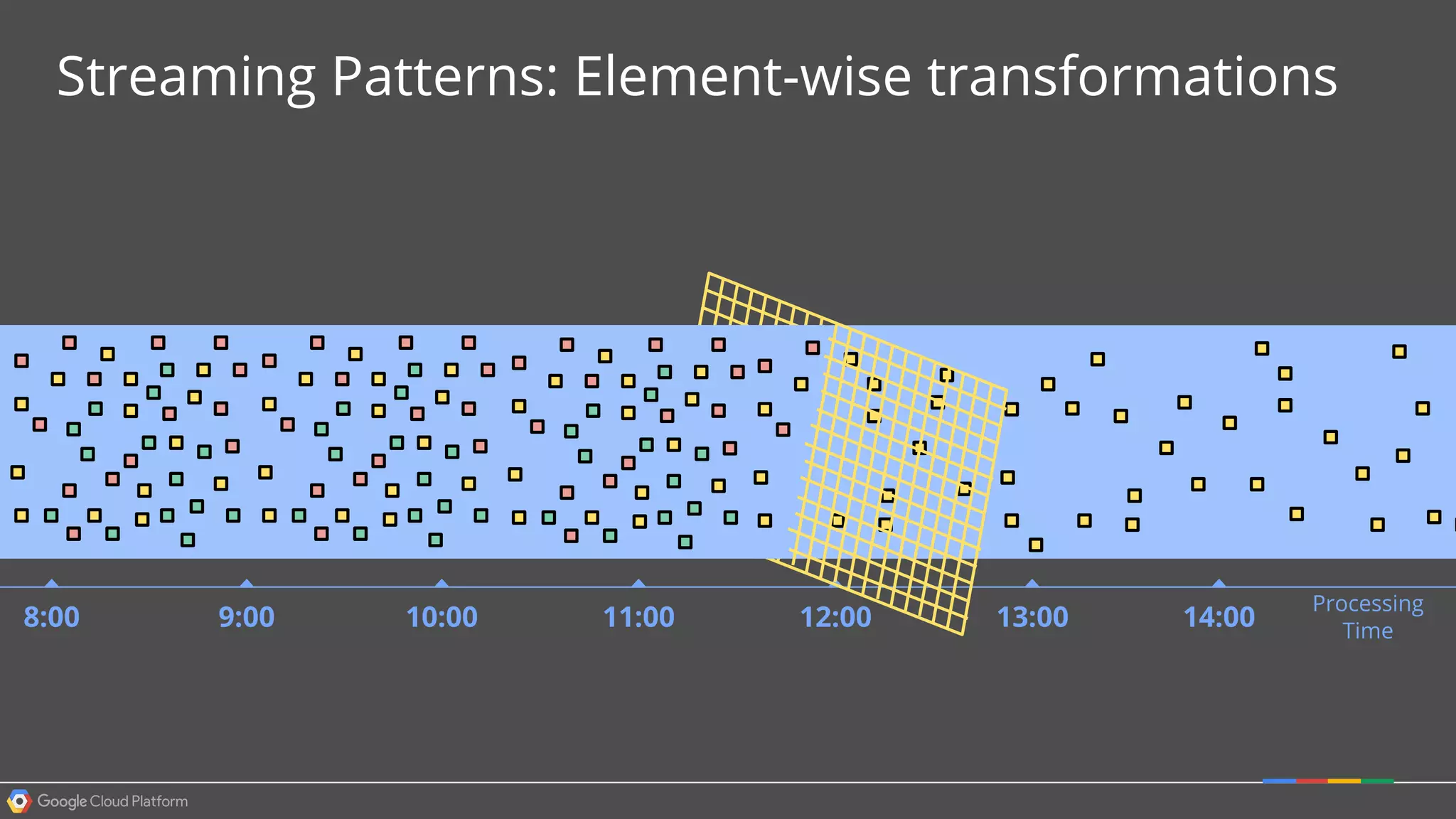 Streaming Patterns: Element-wise transformations
13:00 14:008:00 9:00 10:00 11:00 12:00
Processing
Time
 