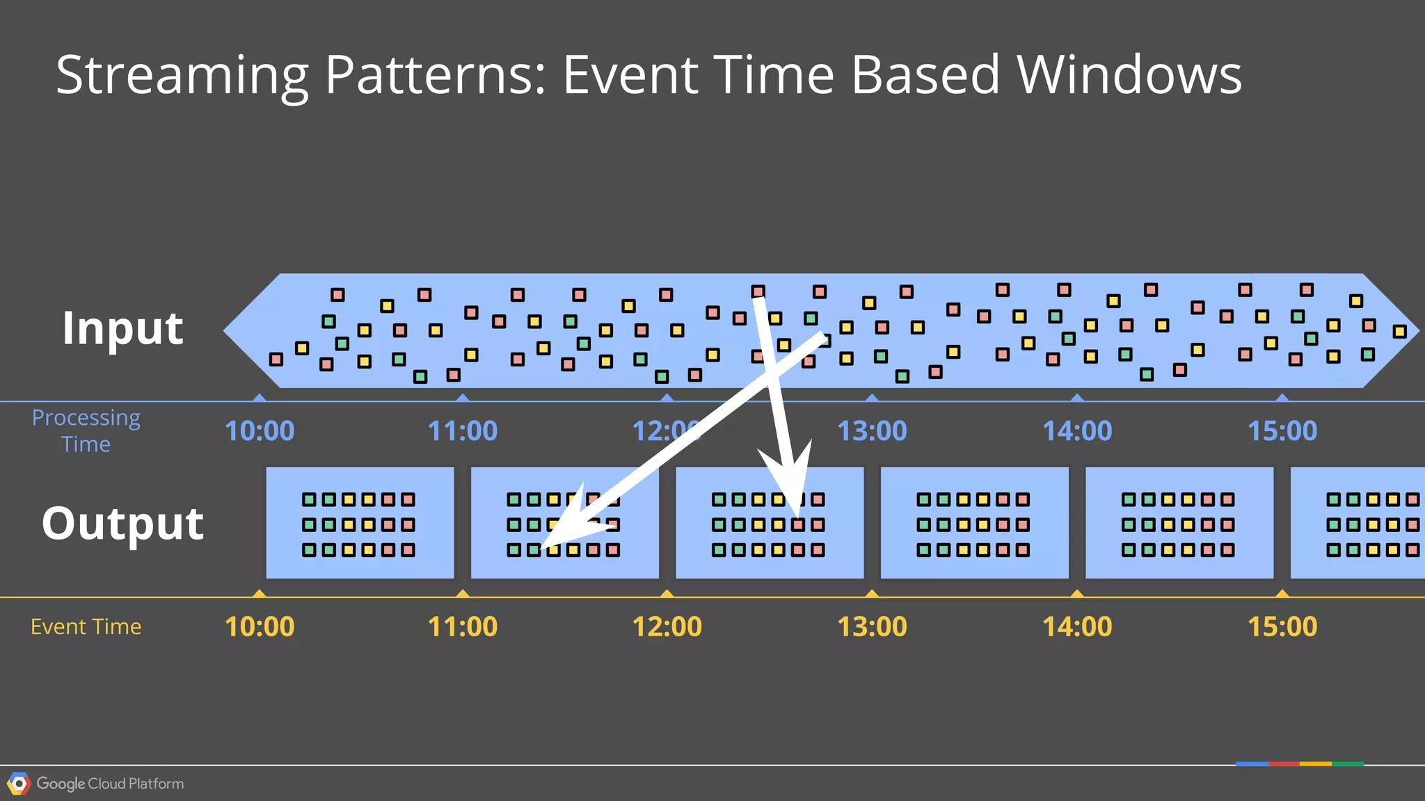 11:0010:00 15:0014:0013:0012:00Event Time
11:0010:00 15:0014:0013:0012:00
Processing
Time
Input
Output
Streaming Patterns: Event Time Based Windows
 