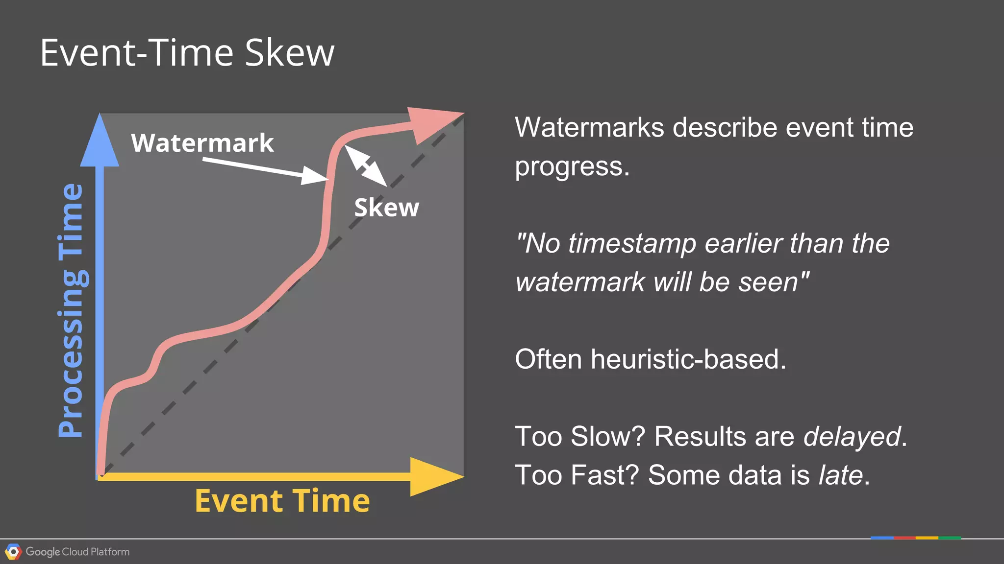 ProcessingTime
Event Time
Skew
Event-Time Skew
Watermark
Watermarks describe event time
progress.
"No timestamp earlier than the
watermark will be seen"
Often heuristic-based.
Too Slow? Results are delayed.
Too Fast? Some data is late.
 