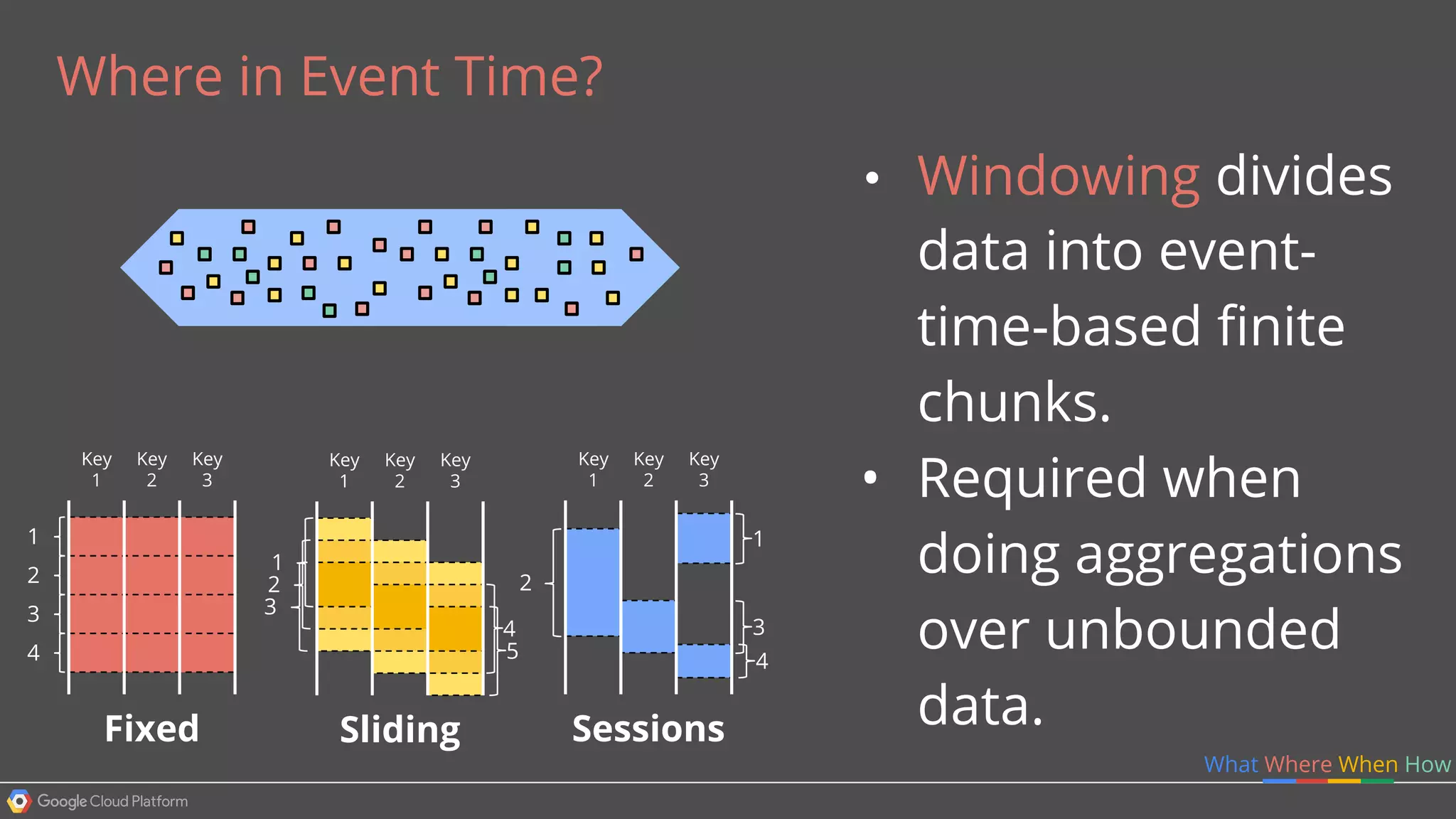 Key
2
Key
1
Key
3
1
Fixed
2
3
4
Key
2
Key
1
Key
3
Sliding
1
2
3
5
4
Key
2
Key
1
Key
3
Sessions
2
4
3
1
Where in Event Time?
• Windowing divides
data into event-
time-based finite
chunks.
• Required when
doing aggregations
over unbounded
data.
What Where When How
 