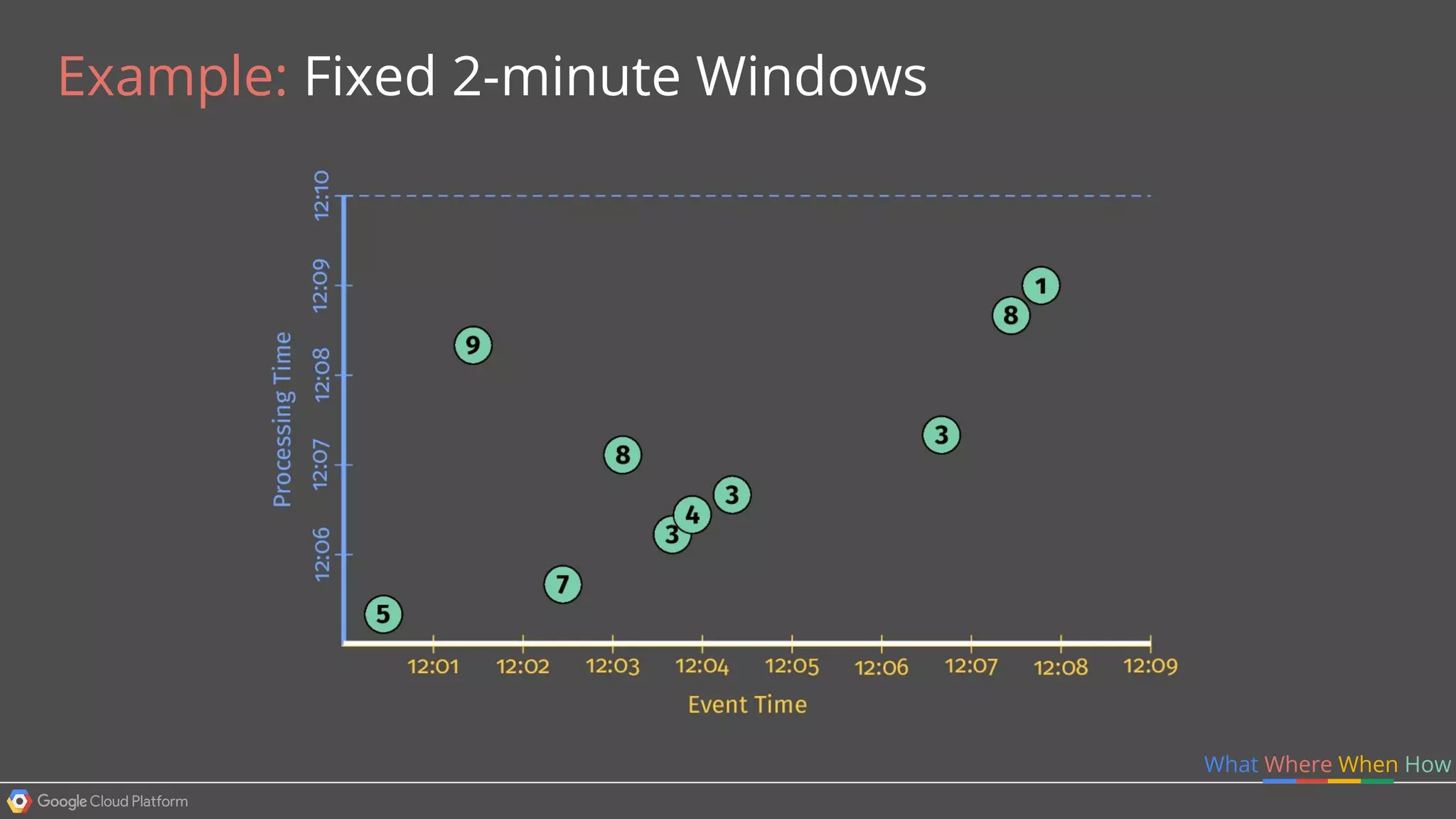 What Where When How
Example: Fixed 2-minute Windows
 