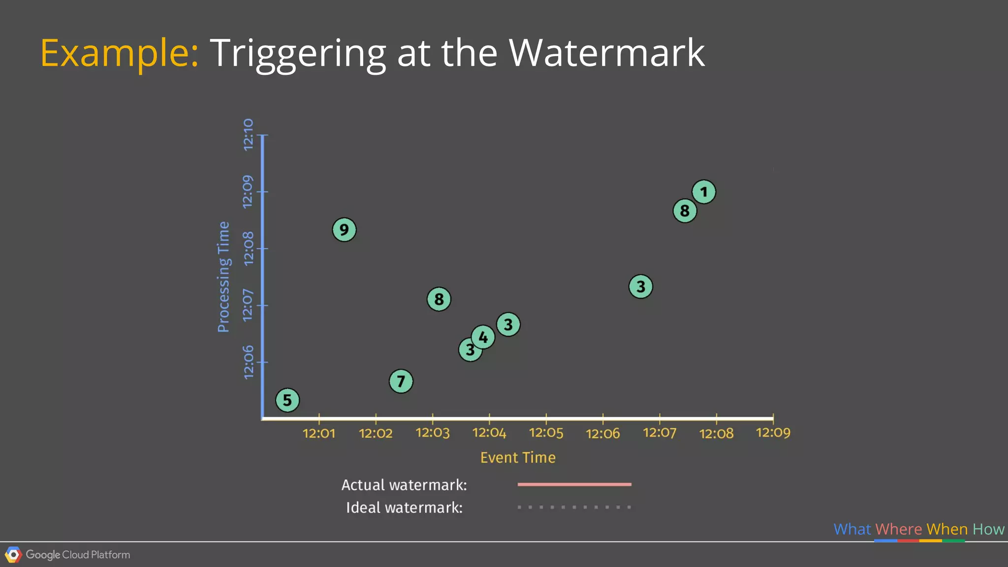 What Where When How
Example: Triggering at the Watermark
 