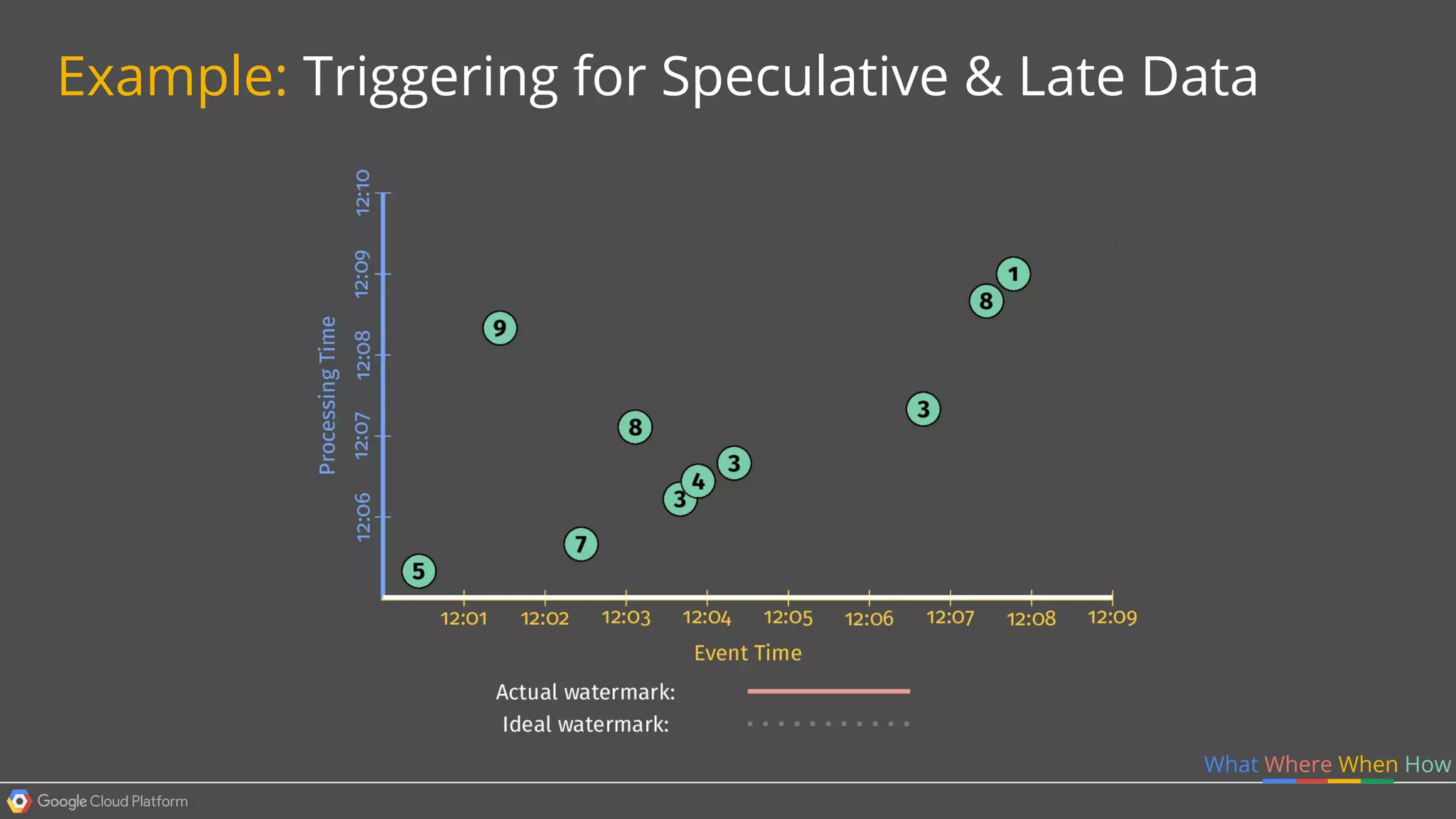 What Where When How
Example: Triggering for Speculative & Late Data
 