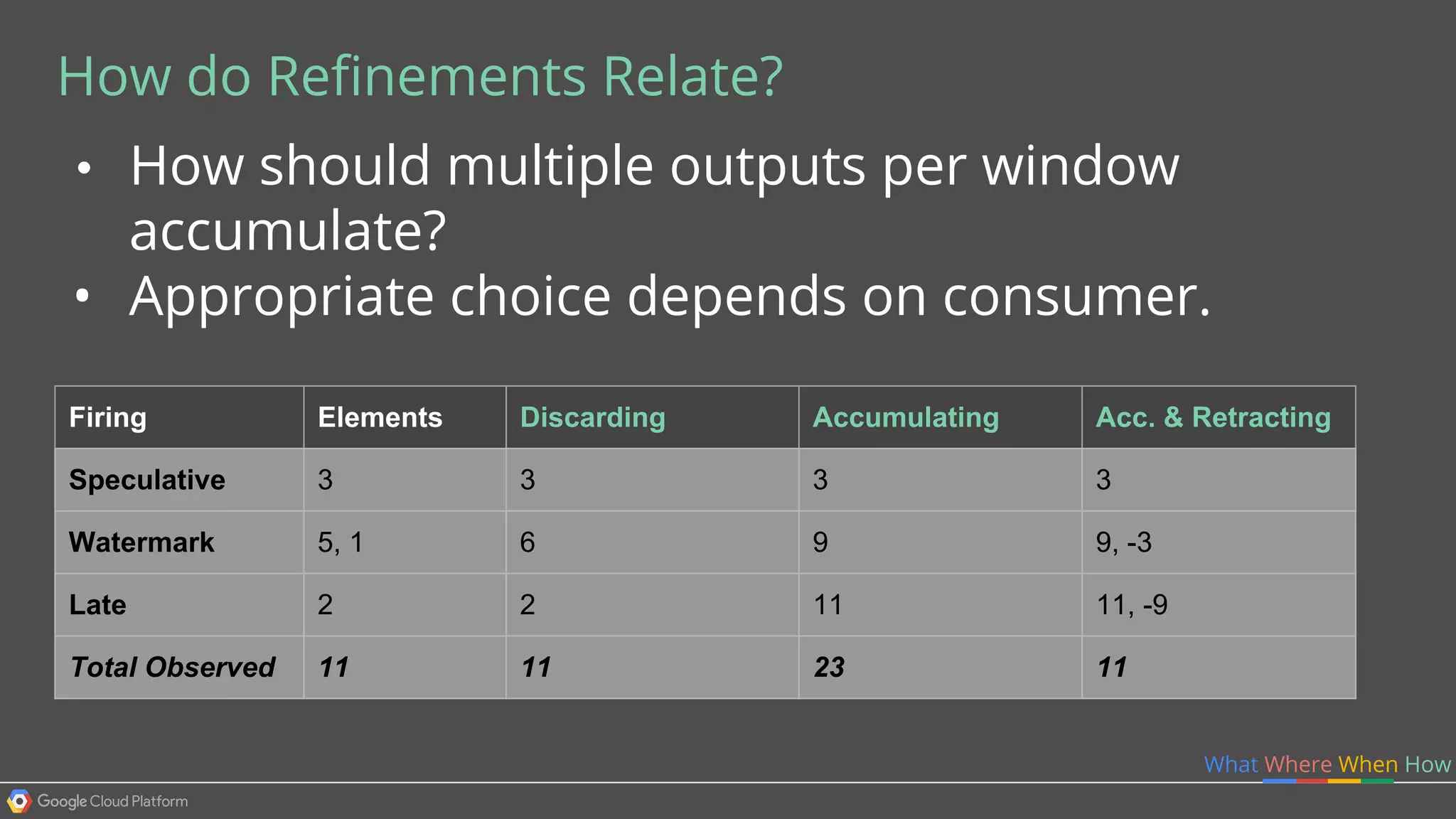What Where When How
How do Refinements Relate?
• How should multiple outputs per window
accumulate?
• Appropriate choice depends on consumer.
Firing Elements
Speculative 3
Watermark 5, 1
Late 2
Total Observed 11
Discarding
3
6
2
11
Accumulating
3
9
11
23
Acc. & Retracting
3
9, -3
11, -9
11
 