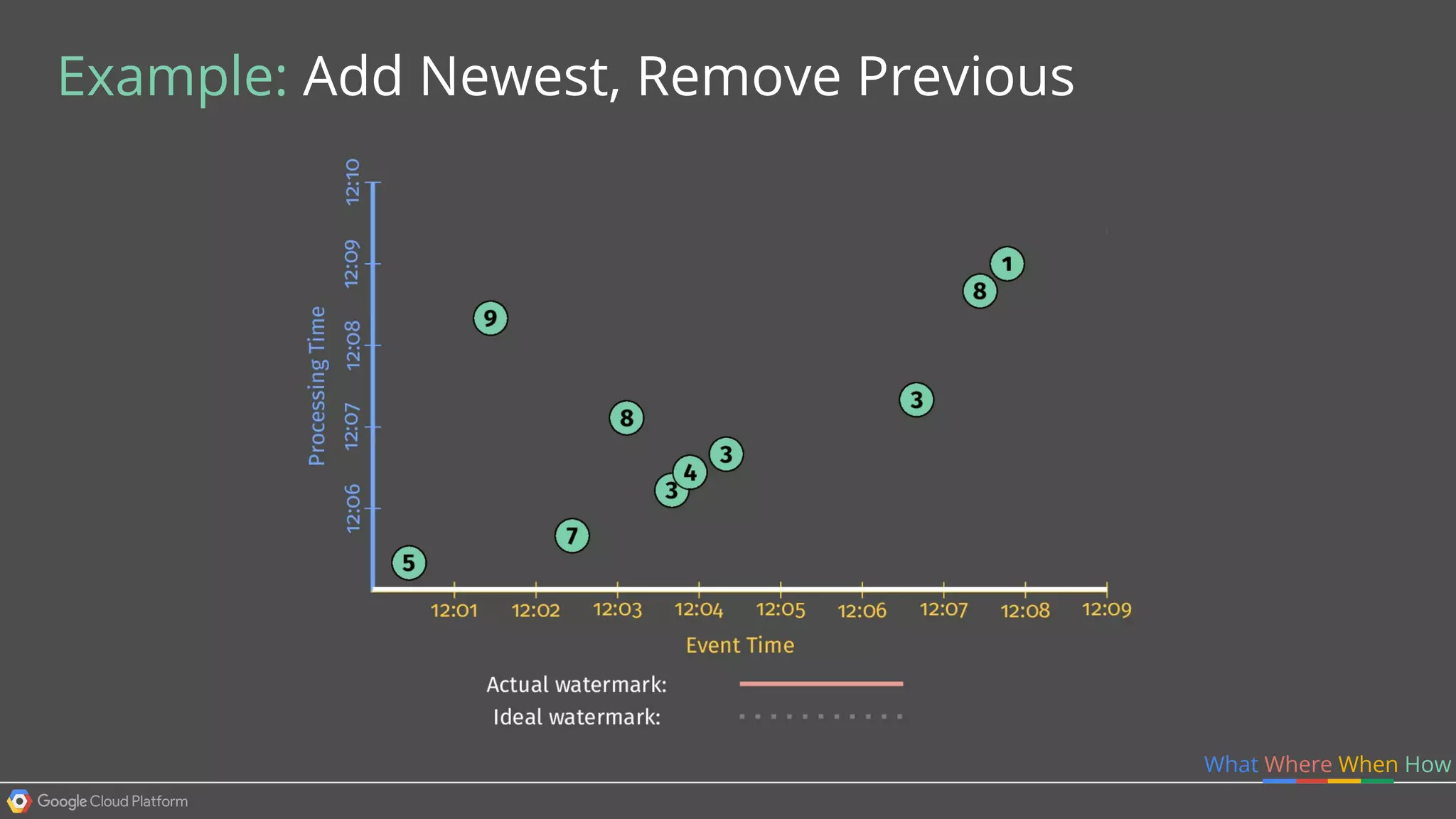 What Where When How
Example: Add Newest, Remove Previous
 