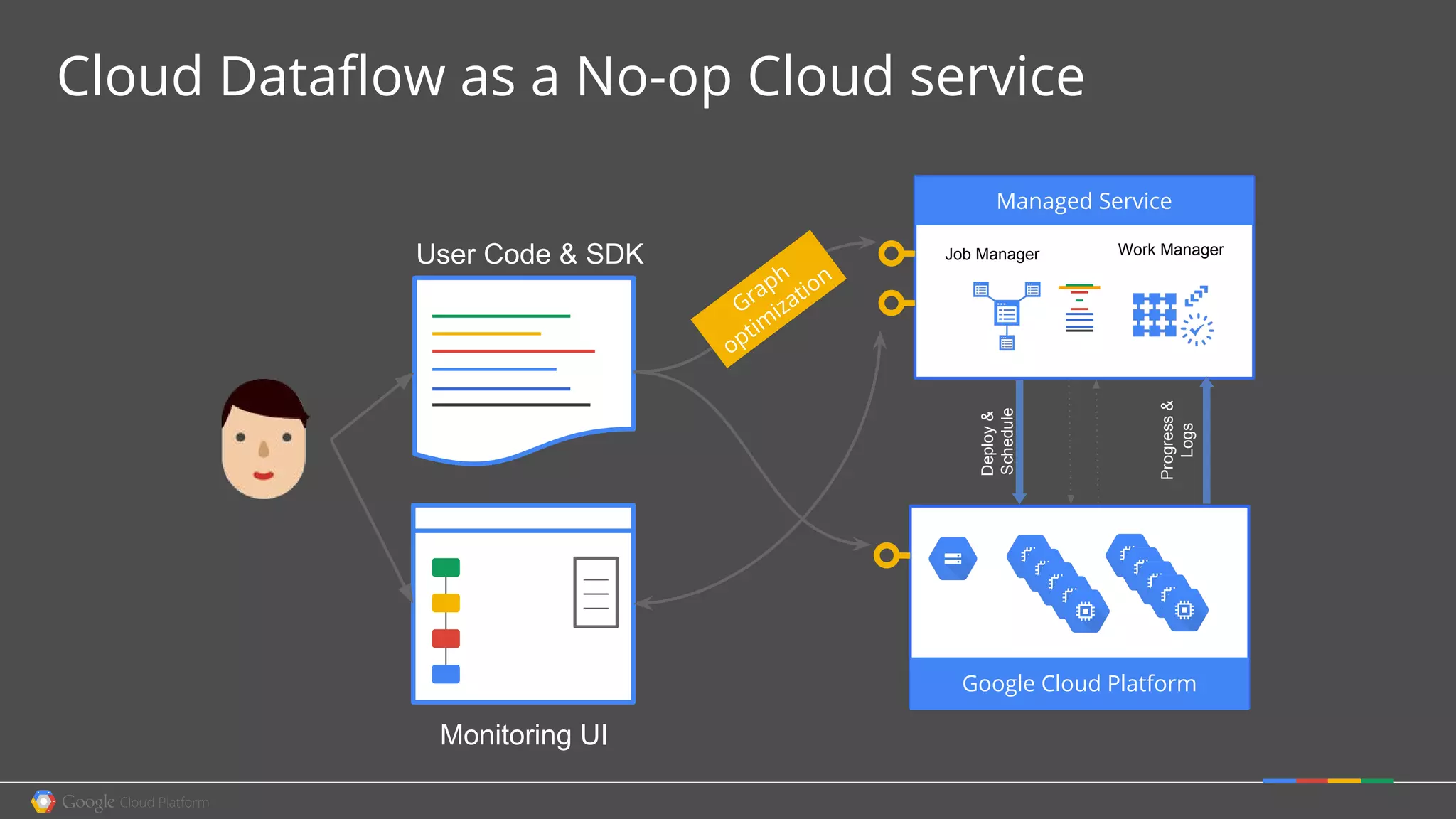 Cloud Dataflow as a No-op Cloud service
Google Cloud Platform
Managed Service
User Code & SDK Work Manager
Deploy&
Schedule
Progress&
Logs
Monitoring UI
Job Manager
Graph
optim
ization
 