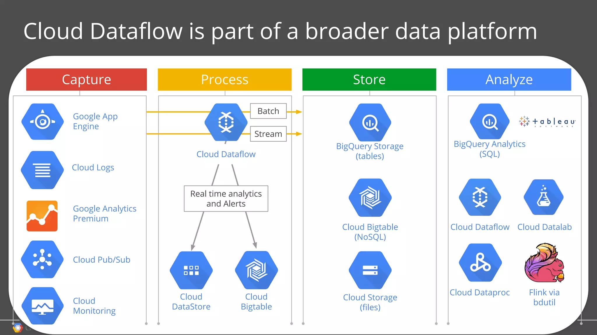 Cloud Dataflow is part of a broader data platform
Cloud Logs
Google App
Engine
Google Analytics
Premium
Cloud Pub/Sub
BigQuery Storage
(tables)
Cloud Bigtable
(NoSQL)
Cloud Storage
(files)
Cloud Dataflow
BigQuery Analytics
(SQL)
Capture Store Analyze
Batch
Cloud
DataStore
Process
Stream
Cloud
Monitoring
Cloud
Bigtable
Real time analytics
and Alerts
Cloud Dataflow
Cloud Dataproc
Cloud Datalab
Flink via
bdutil
 