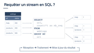 Requêter un stream en SQL ?
weblogs
url status
/help 200
Compter les nombres
de requêtes pour
chaque URL
/help 1
/help 1
/products 1
/help 1
/products 2
/products 200
/products 500
Réception ➜ Traitement ➜ Mise à jour du résultat
SELECT
url,
count(*) as nb_req
FROM
weblogs
GROUP BY
url
 