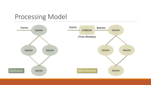 Stream Processing Frameworks | PPT
