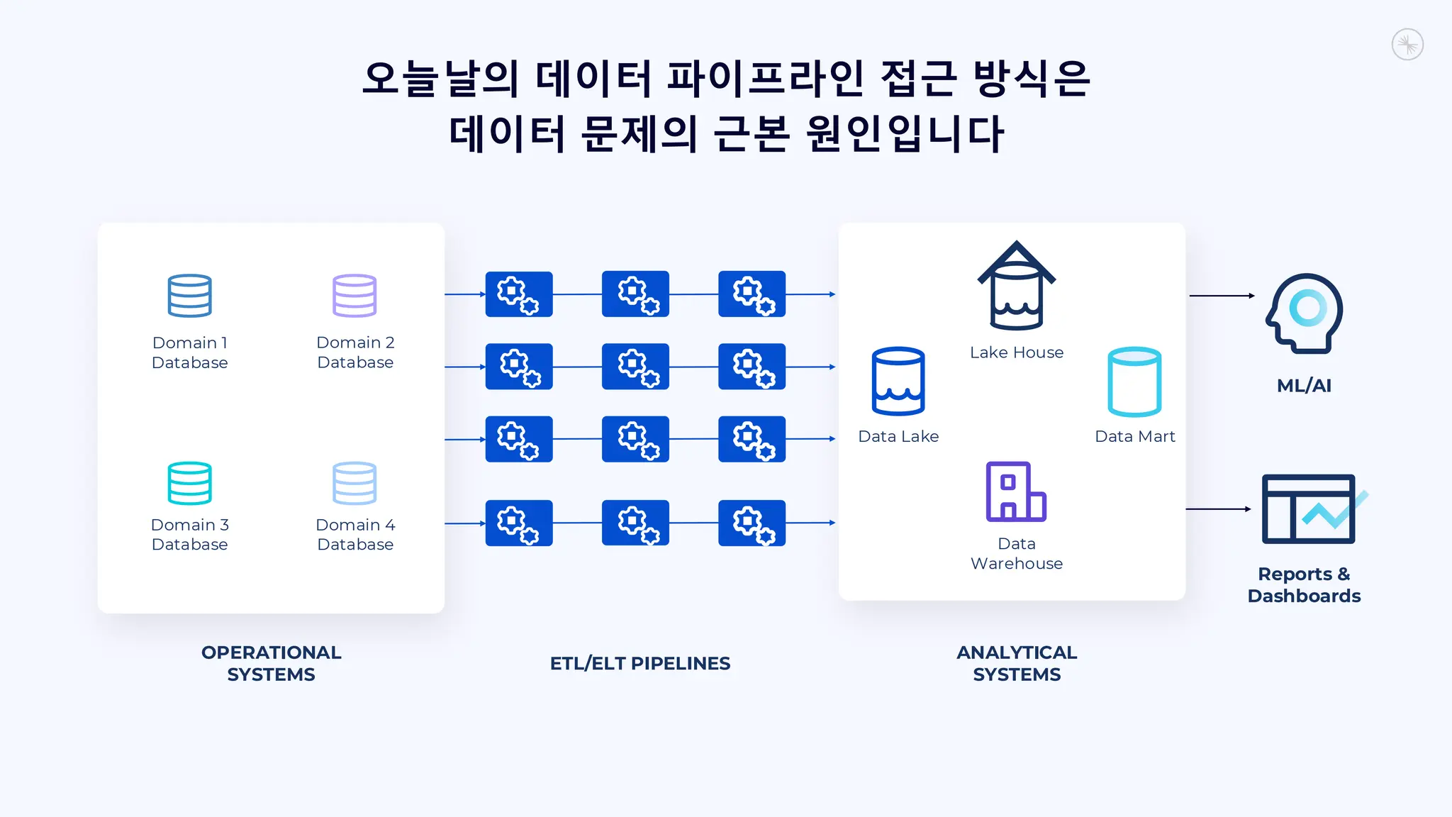 오늘날의 데이터 파이프라인 접근 방식은
데이터 문제의 근본 원인입니다
Domain 1
Database
Domain 2
Database
Domain 3
Database
Data Lake
Lake House
Data Mart
Data
Warehouse
ML/AI
Reports &
Dashboards
Domain 4
Database
OPERATIONAL
SYSTEMS
ETL/ELT PIPELINES
ANALYTICAL
SYSTEMS
 