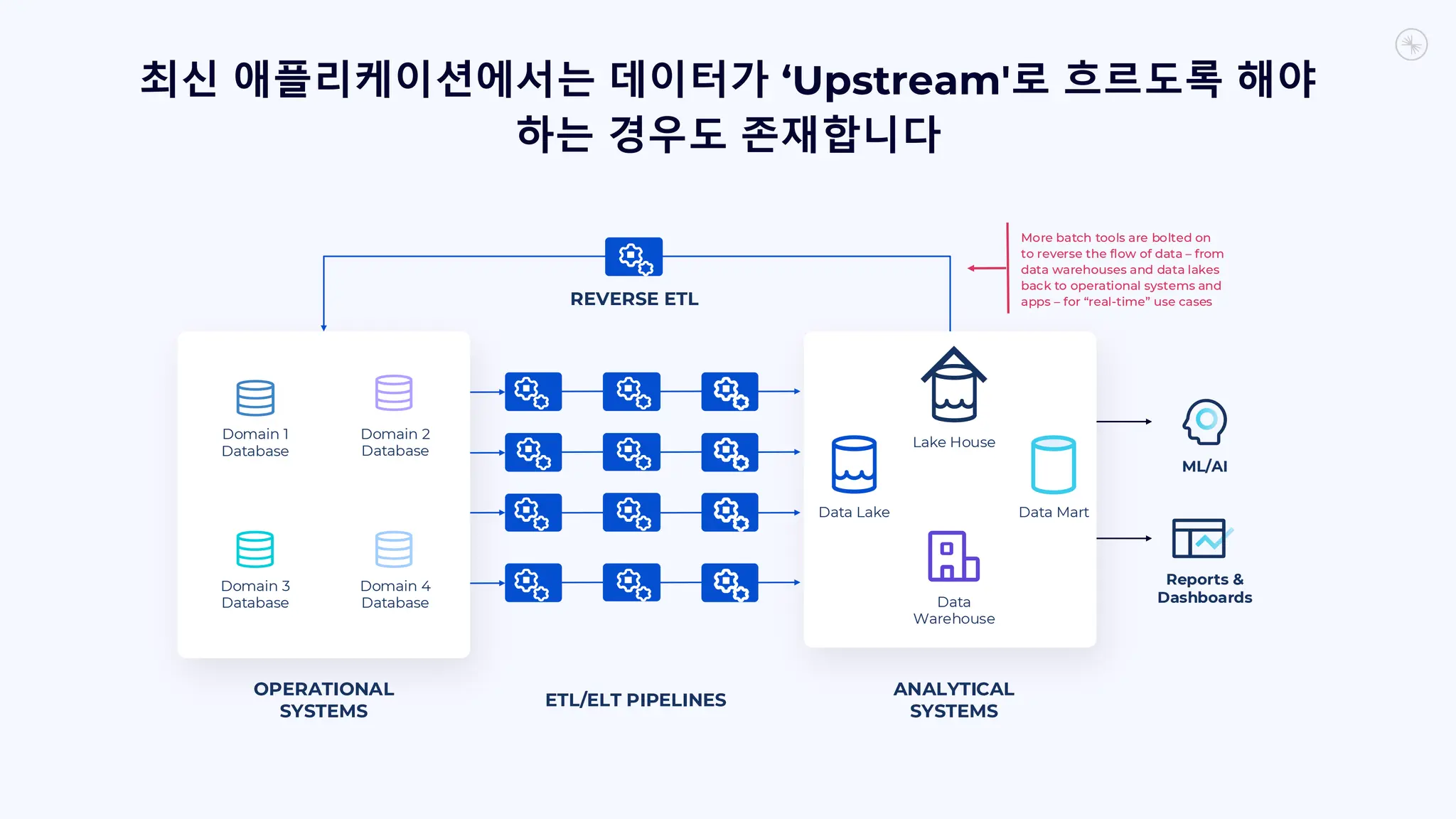 Domain 1
Database
Domain 2
Database
Domain 3
Database
Data Lake
Lake House
Data Mart
Data
Warehouse
ML/AI
Reports &
Dashboards
Domain 4
Database
OPERATIONAL
SYSTEMS
ETL/ELT PIPELINES
ANALYTICAL
SYSTEMS
REVERSE ETL
More batch tools are bolted on
to reverse the flow of data – from
data warehouses and data lakes
back to operational systems and
apps – for “real-time” use cases
최신 애플리케이션에서는 데이터가 ‘Upstream'로 흐르도록 해야
하는 경우도 존재합니다
 