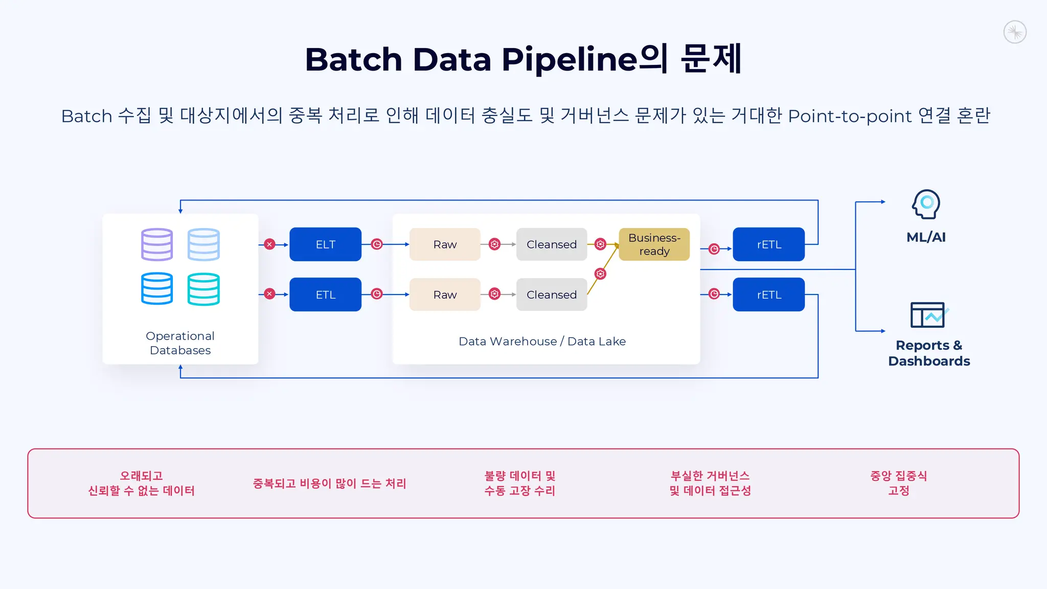 Batch Data Pipeline의 문제
불량 데이터 및
수동 고장 수리
부실한 거버넌스
및 데이터 접근성
중앙 집중식
고정
중복되고 비용이 많이 드는 처리
오래되고
신뢰할 수 없는 데이터
Batch 수집 및 대상지에서의 중복 처리로 인해 데이터 충실도 및 거버넌스 문제가 있는 거대한 Point-to-point 연결 혼란
Operational
Databases
ELT
ETL
Raw Cleansed
Business-
ready
Raw Cleansed
Data Warehouse / Data Lake
rETL
rETL
ML/AI
Reports &
Dashboards
 