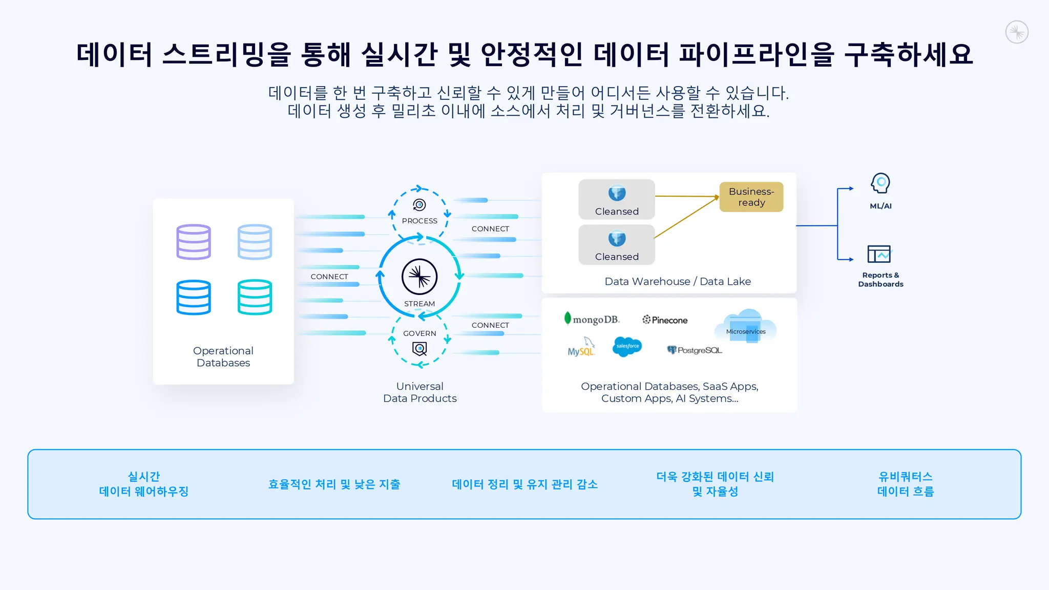 데이터 스트리밍을 통해 실시간 및 안정적인 데이터 파이프라인을 구축하세요
Operational
Databases
Business-
ready
Data Warehouse / Data Lake
데이터를 한 번 구축하고 신뢰할 수 있게 만들어 어디서든 사용할 수 있습니다.
데이터 생성 후 밀리초 이내에 소스에서 처리 및 거버넌스를 전환하세요.
PROCESS
GOVERN
STREAM
Universal
Data Products
Operational Databases, SaaS Apps,
Custom Apps, AI Systems…
Cleansed
Microservices
ML/AI
Reports &
Dashboards
Cleansed
데이터 정리 및 유지 관리 감소
더욱 강화된 데이터 신뢰
및 자율성
효율적인 처리 및 낮은 지출
유비쿼터스
데이터 흐름
실시간
데이터 웨어하우징
CONNECT
CONNECT
CONNECT
 