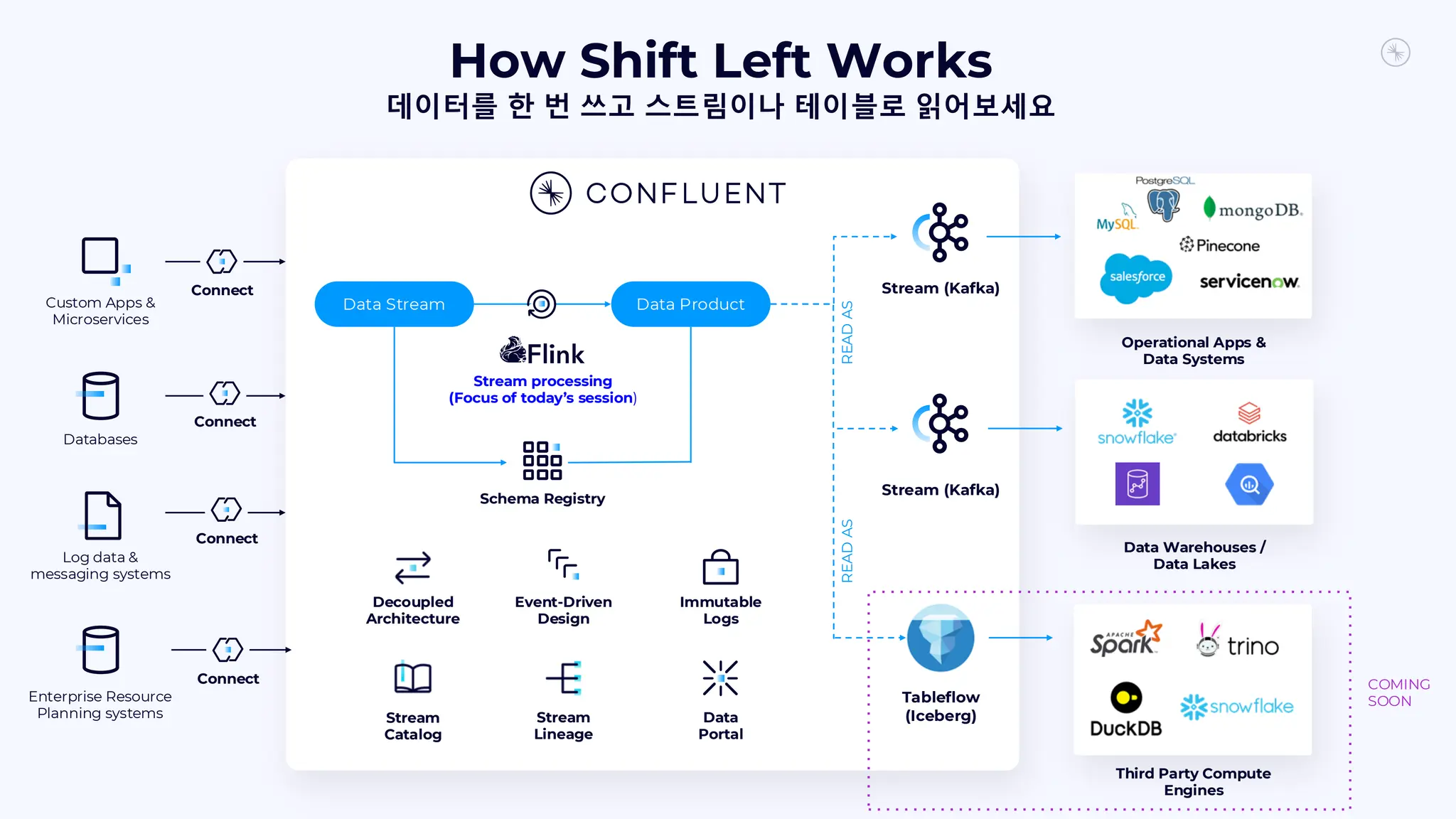 How Shift Left Works
데이터를 한 번 쓰고 스트림이나 테이블로 읽어보세요
Stream processing
(Focus of today’s session)
Data Stream Data Product
Schema Registry
Tableflow
(Iceberg)
Third Party Compute
Engines
Databases
Log data &
messaging systems
Custom Apps &
Microservices
Operational Apps &
Data Systems
Stream (Kafka)
Event-Driven
Design
Decoupled
Architecture
Connect
Connect
Connect
Data Warehouses /
Data Lakes
Stream (Kafka)
COMING
SOON
READ
AS
READ
AS
Stream
Lineage
Stream
Catalog
Data
Portal
Immutable
Logs
Enterprise Resource
Planning systems
Connect
 