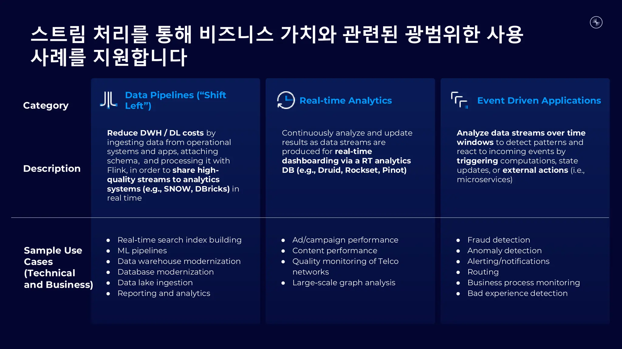 Reduce DWH / DL costs by
ingesting data from operational
systems and apps, attaching
schema, and processing it with
Flink, in order to share high-
quality streams to analytics
systems (e.g., SNOW, DBricks) in
real time
Continuously analyze and update
results as data streams are
produced for real-time
dashboarding via a RT analytics
DB (e.g., Druid, Rockset, Pinot)
● Ad/campaign performance
● Content performance
● Quality monitoring of Telco
networks
● Large-scale graph analysis
Analyze data streams over time
windows to detect patterns and
react to incoming events by
triggering computations, state
updates, or external actions (i.e.,
microservices)
Description
Sample Use
Cases
(Technical
and Business)
Category
Real-time Analytics
● Real-time search index building
● ML pipelines
● Data warehouse modernization
● Database modernization
● Data lake ingestion
● Reporting and analytics
Data Pipelines (“Shift
Left”)
Event Driven Applications
● Fraud detection
● Anomaly detection
● Alerting/notifications
● Routing
● Business process monitoring
● Bad experience detection
스트림 처리를 통해 비즈니스 가치와 관련된 광범위한 사용
사례를 지원합니다
 