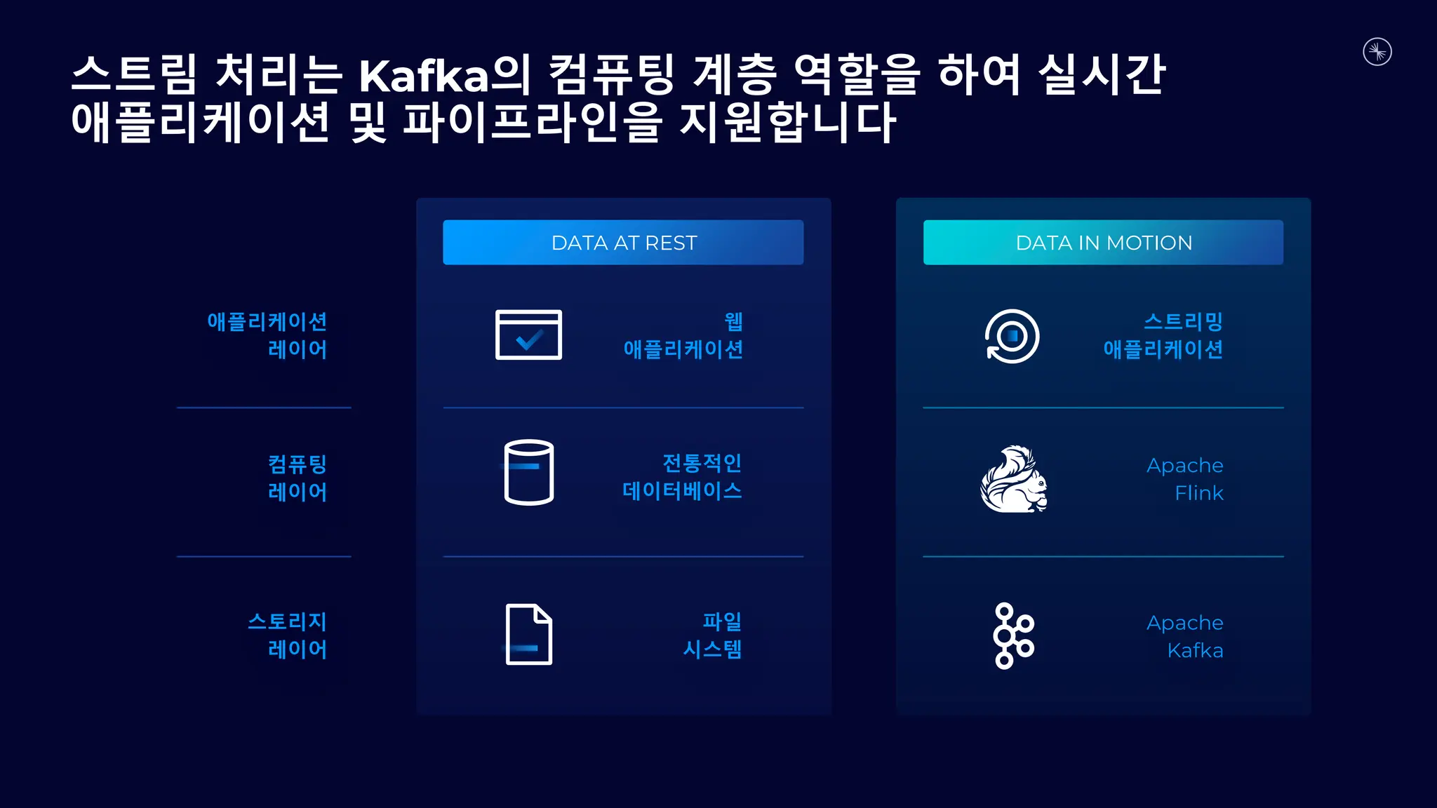 DATA IN MOTION
스트리밍
애플리케이션
Apache
Flink
Apache
Kafka
DATA AT REST
애플리케이션
레이어
컴퓨팅
레이어
스토리지
레이어
전통적인
데이터베이스
파일
시스템
웹
애플리케이션
스트림 처리는 Kafka의 컴퓨팅 계층 역할을 하여 실시간
애플리케이션 및 파이프라인을 지원합니다
 