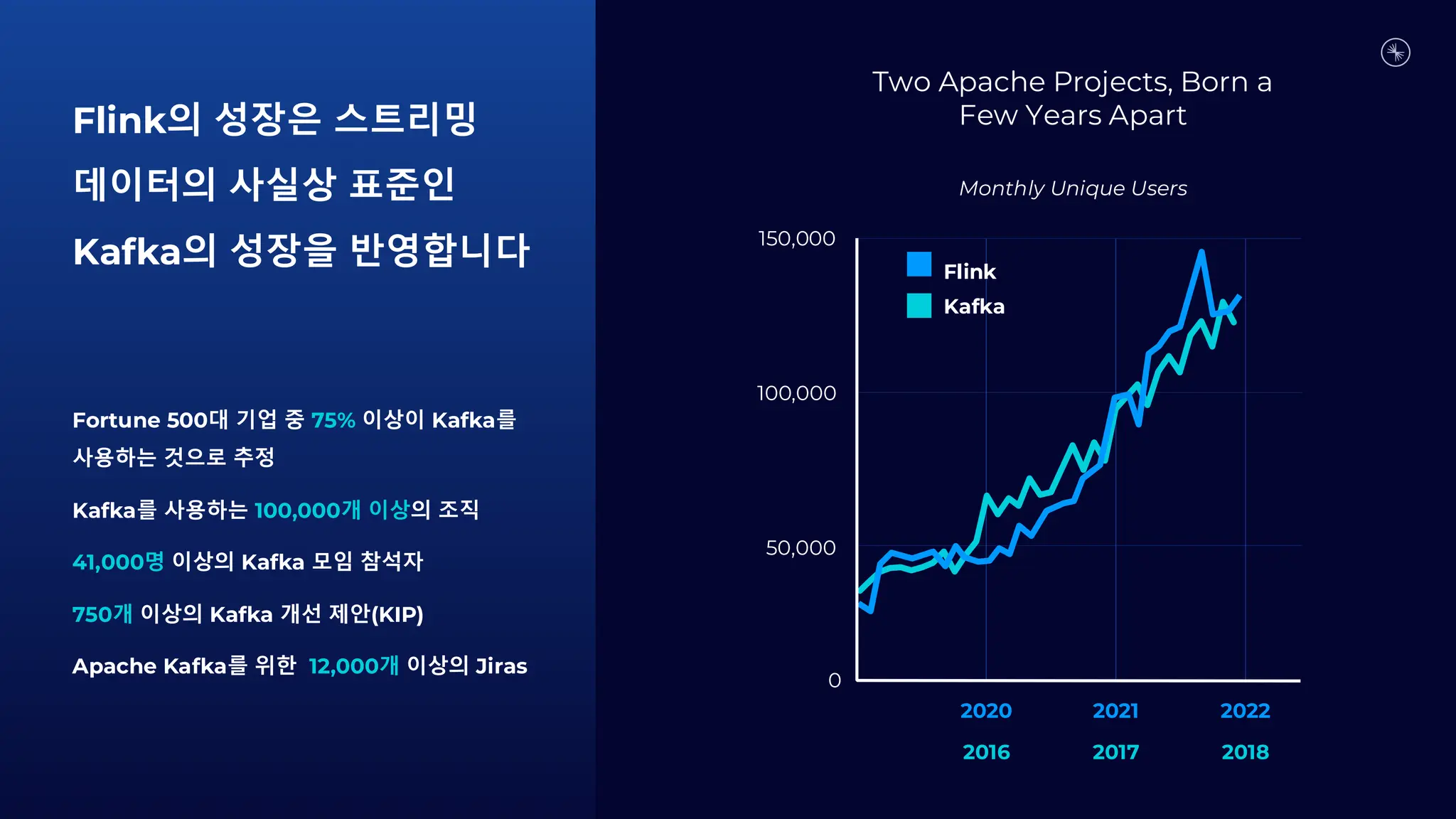 0
50,000
100,000
150,000
2020 2021 2022
2016 2017 2018
Flink
Kafka
Two Apache Projects, Born a
Few Years Apart
Monthly Unique Users
Flink의 성장은 스트리밍
데이터의 사실상 표준인
Kafka의 성장을 반영합니다
Fortune 500대 기업 중 75% 이상이 Kafka를
사용하는 것으로 추정
Kafka를 사용하는 100,000개 이상의 조직
41,000명 이상의 Kafka 모임 참석자
750개 이상의 Kafka 개선 제안(KIP)
Apache Kafka를 위한 12,000개 이상의 Jiras
 