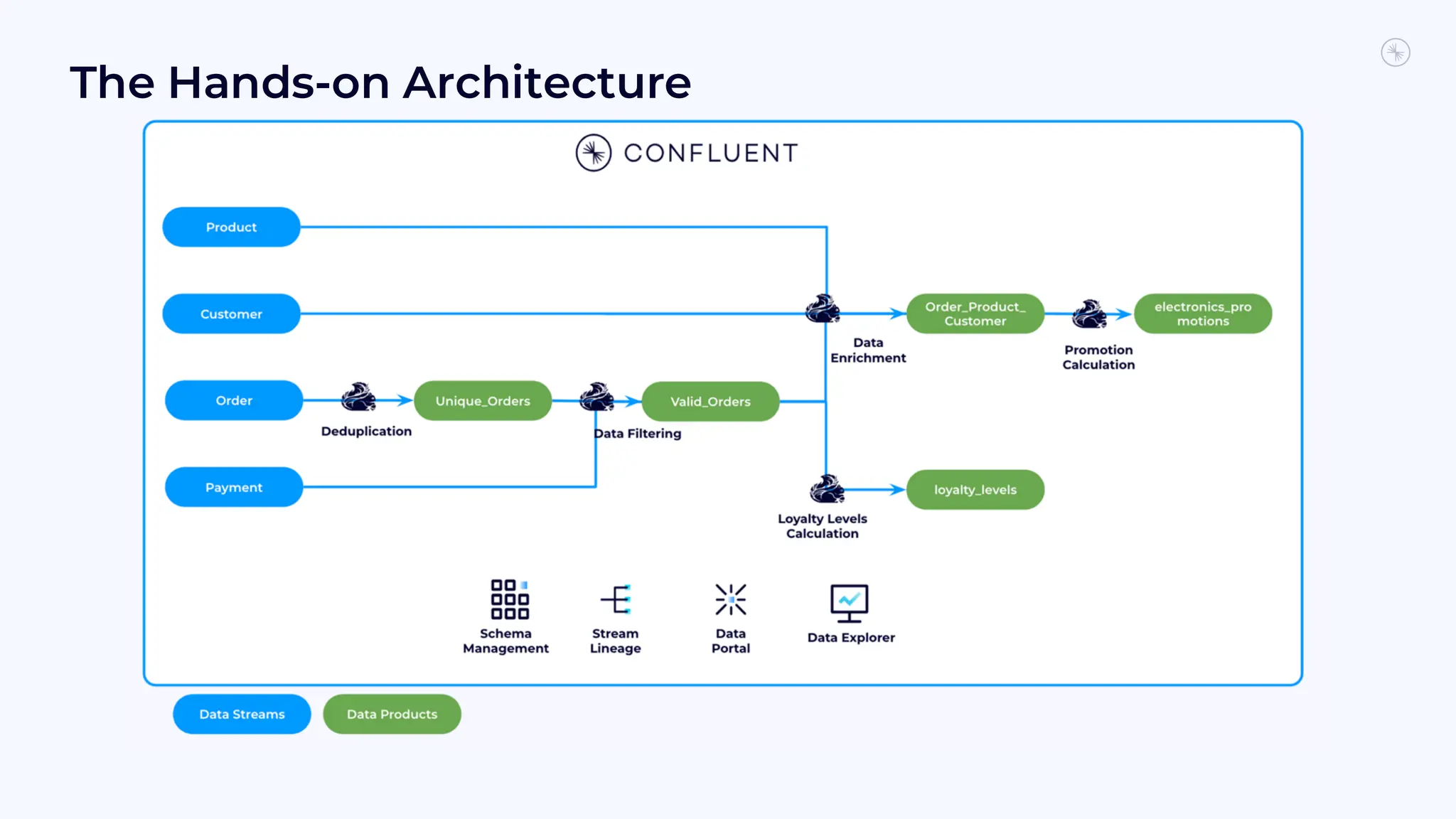 The Hands-on Architecture
 