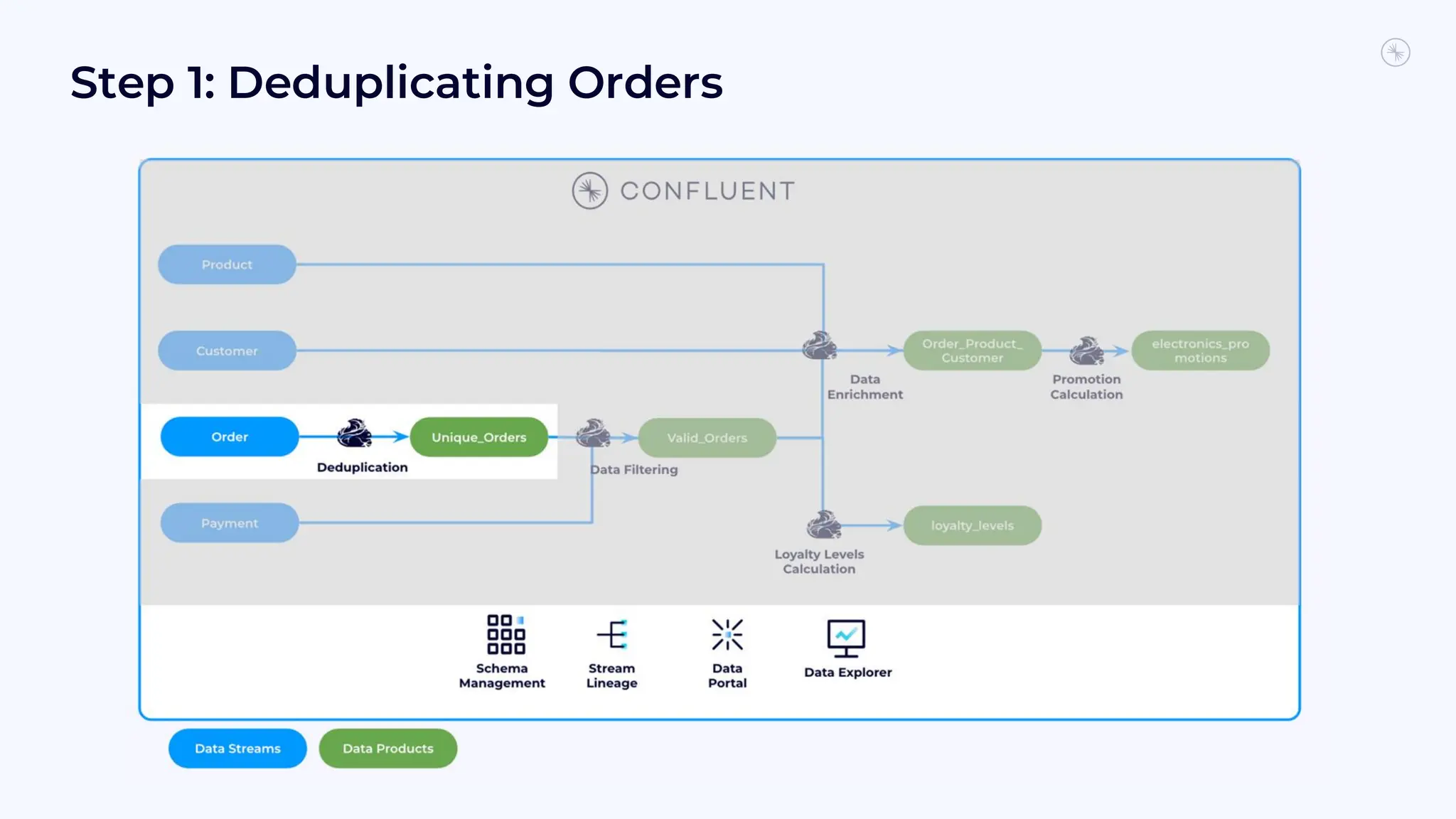 Step 1: Deduplicating Orders
 