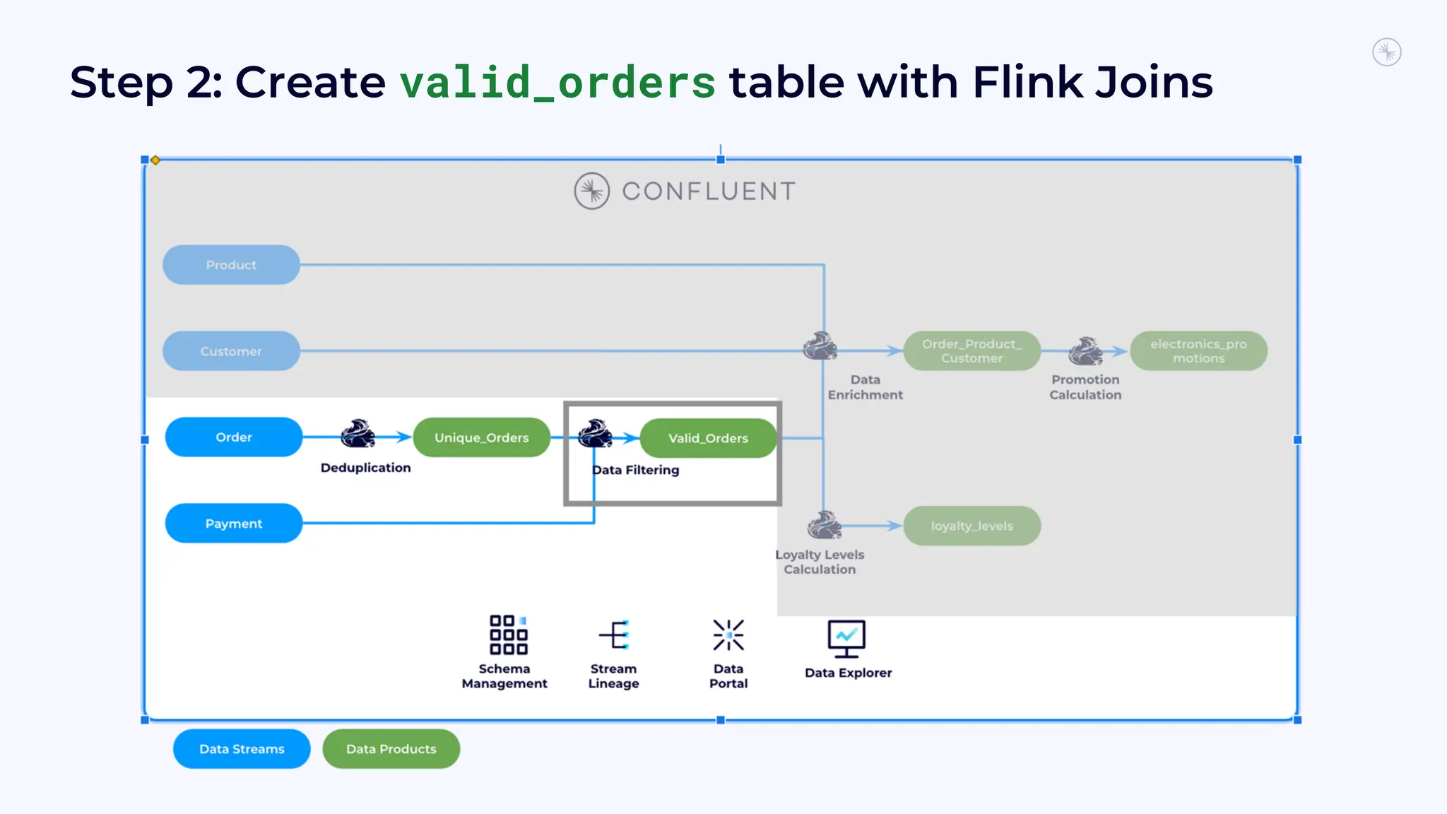 Step 2: Create valid_orders table with Flink Joins
 