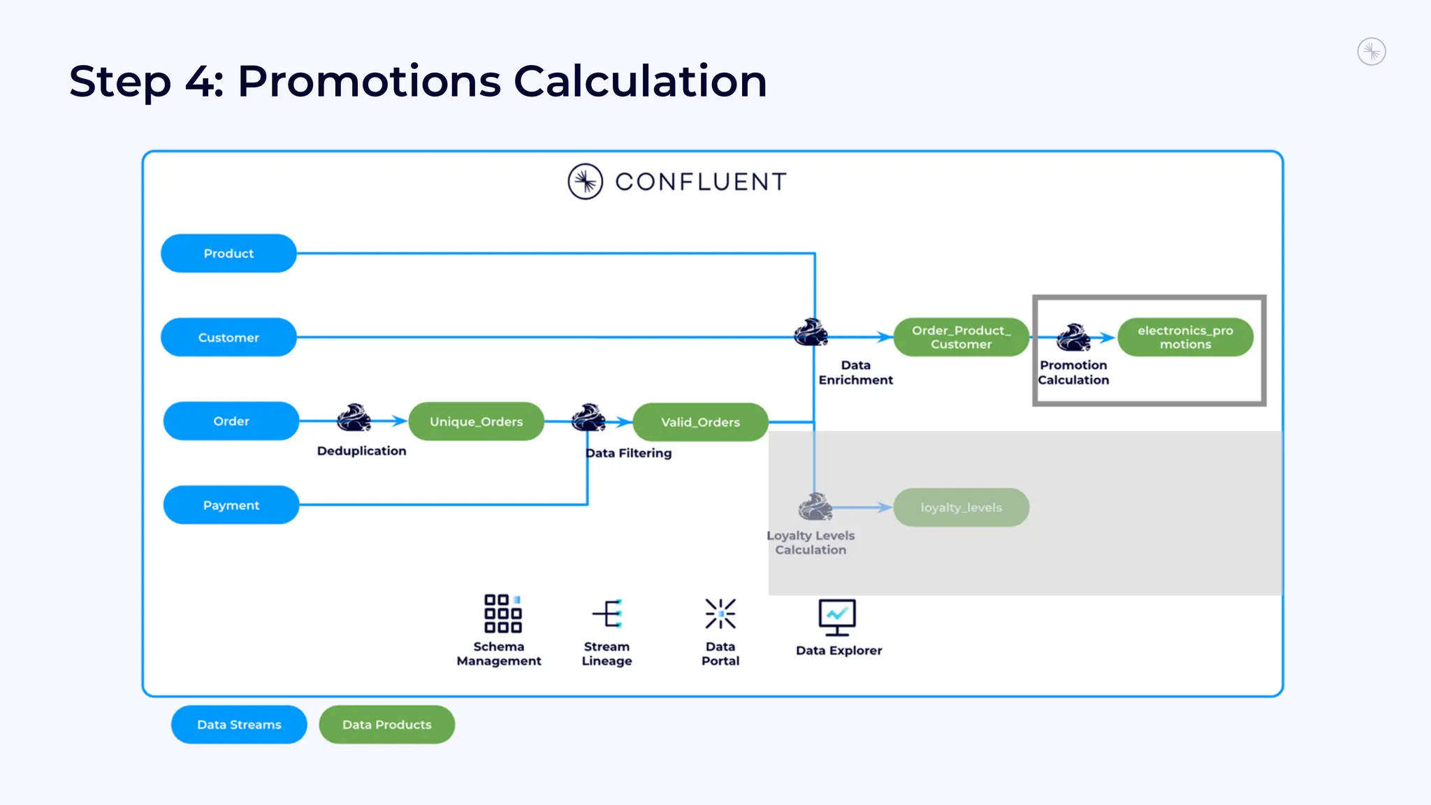 Step 4: Promotions Calculation
 