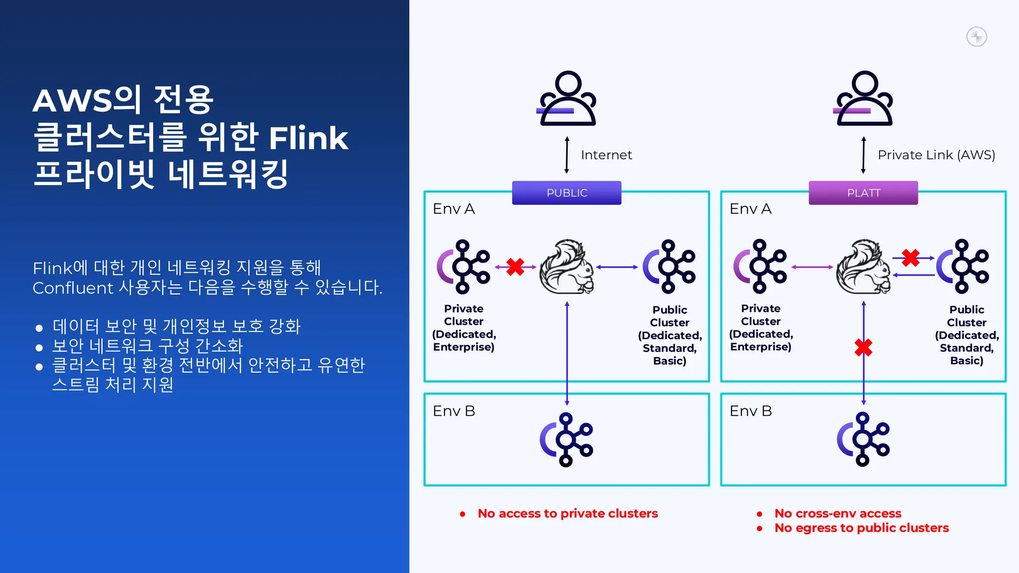 AWS의 전용
클러스터를 위한 Flink
프라이빗 네트워킹
Flink에 대한 개인 네트워킹 지원을 통해
Confluent 사용자는 다음을 수행할 수 있습니다.
● 데이터 보안 및 개인정보 보호 강화
● 보안 네트워크 구성 간소화
● 클러스터 및 환경 전반에서 안전하고 유연한
스트림 처리 지원
Env A Env A
Env B Env B
PUBLIC PLATT
Internet Private Link (AWS)
Private
Cluster
(Dedicated,
Enterprise)
Public
Cluster
(Dedicated,
Standard,
Basic)
Private
Cluster
(Dedicated,
Enterprise)
Public
Cluster
(Dedicated,
Standard,
Basic)
● No access to private clusters ● No cross-env access
● No egress to public clusters
 