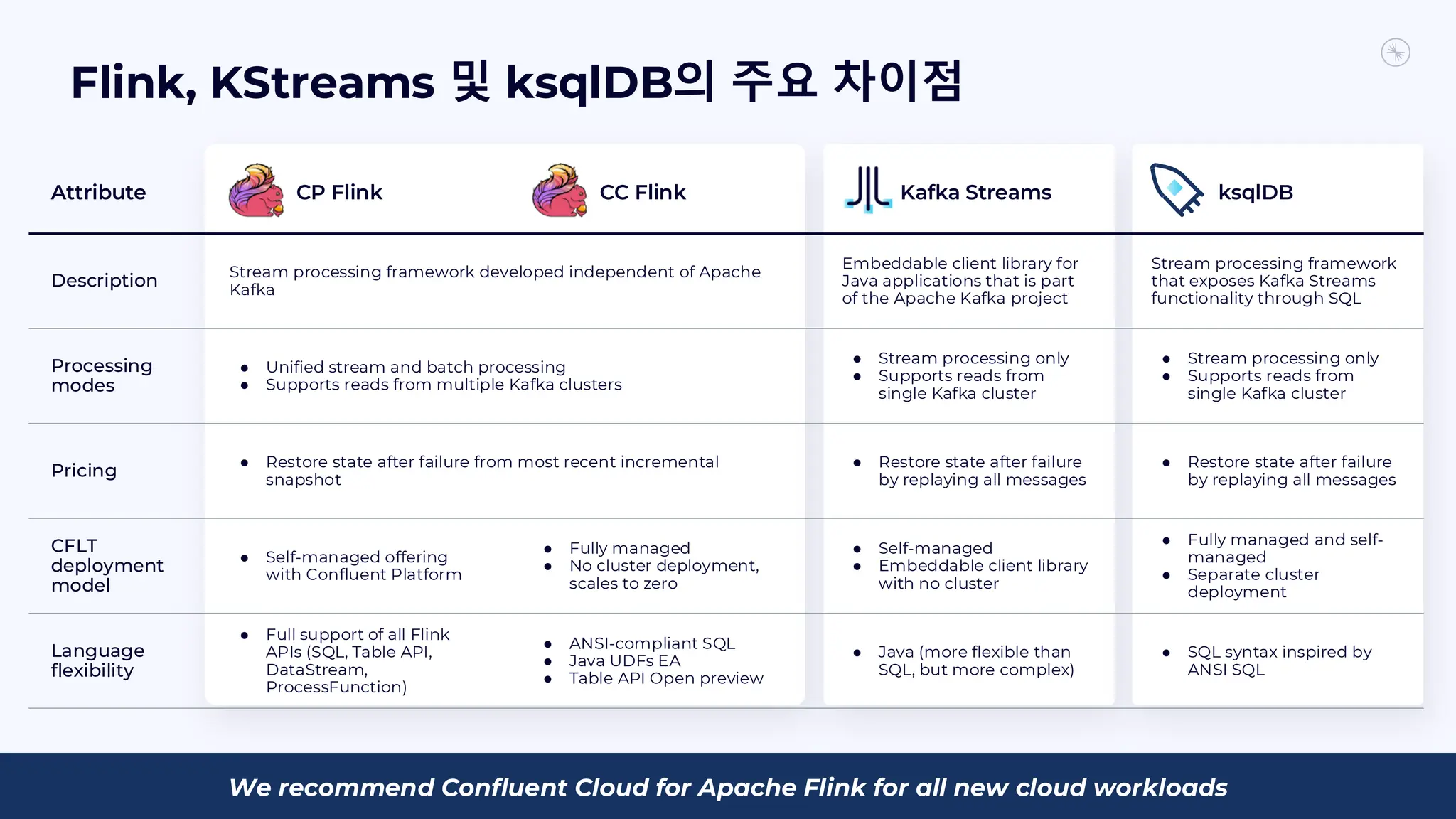 55
Flink, KStreams 및 ksqlDB의 주요 차이점
Attribute CP Flink CC Flink Kafka Streams ksqlDB
Description
Stream processing framework developed independent of Apache
Kafka
Embeddable client library for
Java applications that is part
of the Apache Kafka project
Stream processing framework
that exposes Kafka Streams
functionality through SQL
Processing
modes
● Unified stream and batch processing
● Supports reads from multiple Kafka clusters
● Stream processing only
● Supports reads from
single Kafka cluster
● Stream processing only
● Supports reads from
single Kafka cluster
Pricing
● Restore state after failure from most recent incremental
snapshot
● Restore state after failure
by replaying all messages
● Restore state after failure
by replaying all messages
CFLT
deployment
model
● Self-managed offering
with Confluent Platform
● Fully managed
● No cluster deployment,
scales to zero
● Self-managed
● Embeddable client library
with no cluster
● Fully managed and self-
managed
● Separate cluster
deployment
Language
flexibility
● Full support of all Flink
APIs (SQL, Table API,
DataStream,
ProcessFunction)
● ANSI-compliant SQL
● Java UDFs EA
● Table API Open preview
● Java (more flexible than
SQL, but more complex)
● SQL syntax inspired by
ANSI SQL
We recommend Confluent Cloud for Apache Flink for all new cloud workloads
 