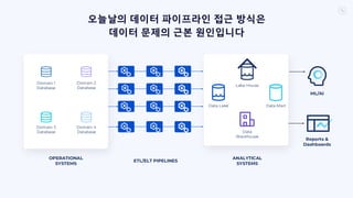 오늘날의 데이터 파이프라인 접근 방식은
데이터 문제의 근본 원인입니다
Domain 1
Database
Domain 2
Database
Domain 3
Database
Data Lake
Lake House
Data Mart
Data
Warehouse
ML/AI
Reports &
Dashboards
Domain 4
Database
OPERATIONAL
SYSTEMS
ETL/ELT PIPELINES
ANALYTICAL
SYSTEMS
 