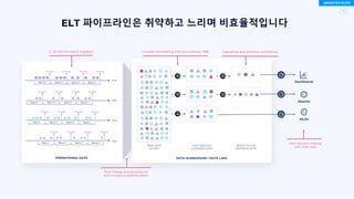 DATA WAREHOUSE / DATA LAKE
ML/AI
Dashboards
OPERATIONAL DATA
Poor decision making
with stale data
5 / 30 / 60 min batch ingestion
Poor lineage and governance
and increasing pipeline sprawl
Cascading data pollution and failures
Time
Batch 1
Process
Batch 2
Process
Batch 3
Process
Batch 4
Process
Time
Batch 1
Process
Batch 2
Process
Batch 3
Process
Batch 4
Process
Time
Batch 1
Process
Batch 2
Process
Batch 3
Process
Batch 4
Process
Time
Batch 1
Process
Batch 2
Process
Batch 3
Process
Batch 4
Process
Complex remodelling and reprocessing = $$$
‘JUST-ENOUGH’
CLEANSED DATA
READY-TO-USE
BUSINESS DATA
RAW DATA
DUMPS
ANIMATED SLIDE
Reports
ELT 파이프라인은 취약하고 느리며 비효율적입니다
 