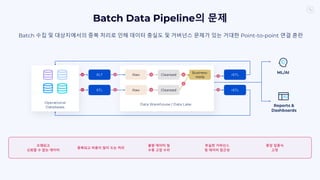 Batch Data Pipeline의 문제
불량 데이터 및
수동 고장 수리
부실한 거버넌스
및 데이터 접근성
중앙 집중식
고정
중복되고 비용이 많이 드는 처리
오래되고
신뢰할 수 없는 데이터
Batch 수집 및 대상지에서의 중복 처리로 인해 데이터 충실도 및 거버넌스 문제가 있는 거대한 Point-to-point 연결 혼란
Operational
Databases
ELT
ETL
Raw Cleansed
Business-
ready
Raw Cleansed
Data Warehouse / Data Lake
rETL
rETL
ML/AI
Reports &
Dashboards
 