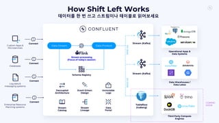 How Shift Left Works
데이터를 한 번 쓰고 스트림이나 테이블로 읽어보세요
Stream processing
(Focus of today’s session)
Data Stream Data Product
Schema Registry
Tableflow
(Iceberg)
Third Party Compute
Engines
Databases
Log data &
messaging systems
Custom Apps &
Microservices
Operational Apps &
Data Systems
Stream (Kafka)
Event-Driven
Design
Decoupled
Architecture
Connect
Connect
Connect
Data Warehouses /
Data Lakes
Stream (Kafka)
COMING
SOON
READ
AS
READ
AS
Stream
Lineage
Stream
Catalog
Data
Portal
Immutable
Logs
Enterprise Resource
Planning systems
Connect
 
