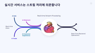 Real-time
Data
A Sale
A Shipment
A Trade
A Customer
Experience
Real-Time Backend
Operations
Real-time Stream Processing
실시간 서비스는 스트림 처리에 의존합니다
 