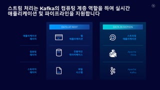 DATA IN MOTION
스트리밍
애플리케이션
Apache
Flink
Apache
Kafka
DATA AT REST
애플리케이션
레이어
컴퓨팅
레이어
스토리지
레이어
전통적인
데이터베이스
파일
시스템
웹
애플리케이션
스트림 처리는 Kafka의 컴퓨팅 계층 역할을 하여 실시간
애플리케이션 및 파이프라인을 지원합니다
 