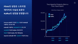 0
50,000
100,000
150,000
2020 2021 2022
2016 2017 2018
Flink
Kafka
Two Apache Projects, Born a
Few Years Apart
Monthly Unique Users
Flink의 성장은 스트리밍
데이터의 사실상 표준인
Kafka의 성장을 반영합니다
Fortune 500대 기업 중 75% 이상이 Kafka를
사용하는 것으로 추정
Kafka를 사용하는 100,000개 이상의 조직
41,000명 이상의 Kafka 모임 참석자
750개 이상의 Kafka 개선 제안(KIP)
Apache Kafka를 위한 12,000개 이상의 Jiras
 