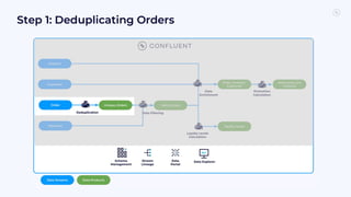 Step 1: Deduplicating Orders
 
