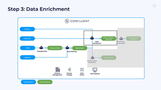 Step 3: Data Enrichment
 
