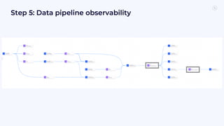 Step 5: Data pipeline observability
 