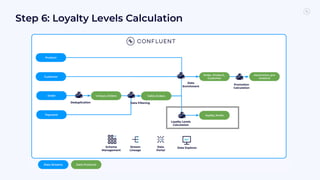 Step 6: Loyalty Levels Calculation
 