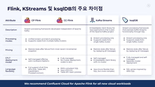 55
Flink, KStreams 및 ksqlDB의 주요 차이점
Attribute CP Flink CC Flink Kafka Streams ksqlDB
Description
Stream processing framework developed independent of Apache
Kafka
Embeddable client library for
Java applications that is part
of the Apache Kafka project
Stream processing framework
that exposes Kafka Streams
functionality through SQL
Processing
modes
● Unified stream and batch processing
● Supports reads from multiple Kafka clusters
● Stream processing only
● Supports reads from
single Kafka cluster
● Stream processing only
● Supports reads from
single Kafka cluster
Pricing
● Restore state after failure from most recent incremental
snapshot
● Restore state after failure
by replaying all messages
● Restore state after failure
by replaying all messages
CFLT
deployment
model
● Self-managed offering
with Confluent Platform
● Fully managed
● No cluster deployment,
scales to zero
● Self-managed
● Embeddable client library
with no cluster
● Fully managed and self-
managed
● Separate cluster
deployment
Language
flexibility
● Full support of all Flink
APIs (SQL, Table API,
DataStream,
ProcessFunction)
● ANSI-compliant SQL
● Java UDFs EA
● Table API Open preview
● Java (more flexible than
SQL, but more complex)
● SQL syntax inspired by
ANSI SQL
We recommend Confluent Cloud for Apache Flink for all new cloud workloads
 