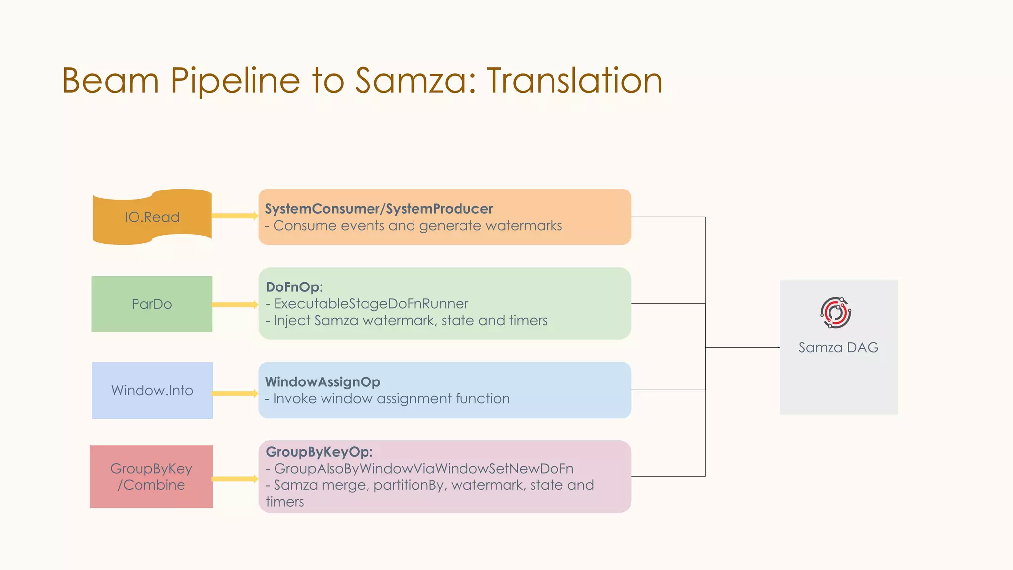 Samza DAG Beam Pipeline to Samza: Translation IO.Read ParDo Window.Into GroupByKey /Combine SystemConsumer/SystemProducer - Consume events and generate watermarks DoFnOp: - ExecutableStageDoFnRunner - Inject Samza watermark, state and timers WindowAssignOp - Invoke window assignment function GroupByKeyOp: - GroupAlsoByWindowViaWindowSetNewDoFn - Samza merge, partitionBy, watermark, state and timers 