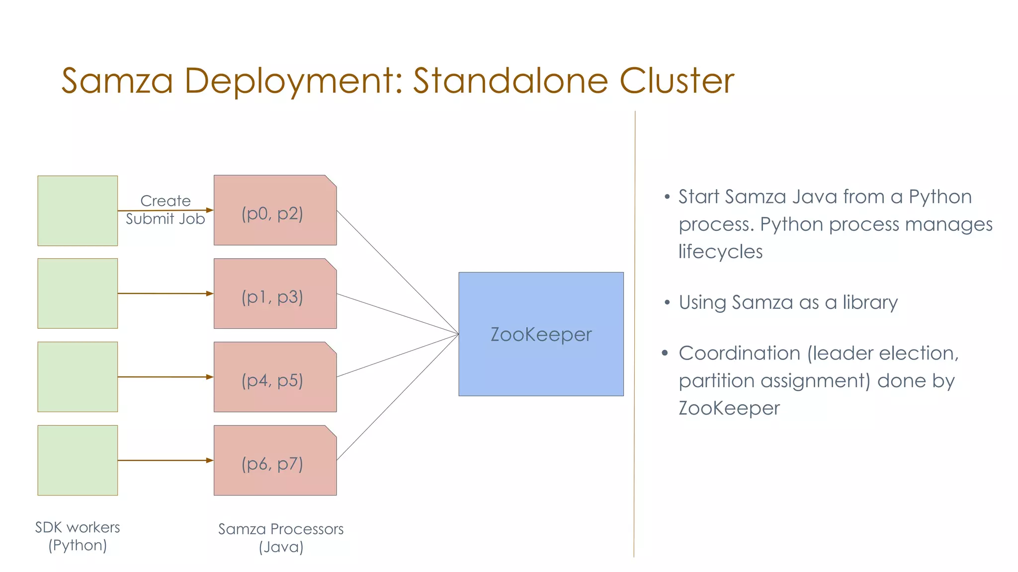 Samza Deployment: Standalone Cluster (p0, p2) (p1, p3) (p4, p5) (p6, p7) ZooKeeper • Start Samza Java from a Python process. Python process manages lifecycles • Using Samza as a library • Coordination (leader election, partition assignment) done by ZooKeeper Samza Processors (Java) SDK workers (Python) Create Submit Job 