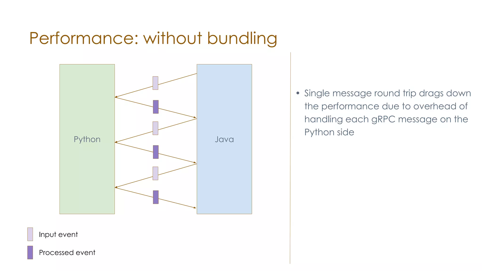 Performance: without bundling • Single message round trip drags down the performance due to overhead of handling each gRPC message on the Python side Python Java Input event Processed event 