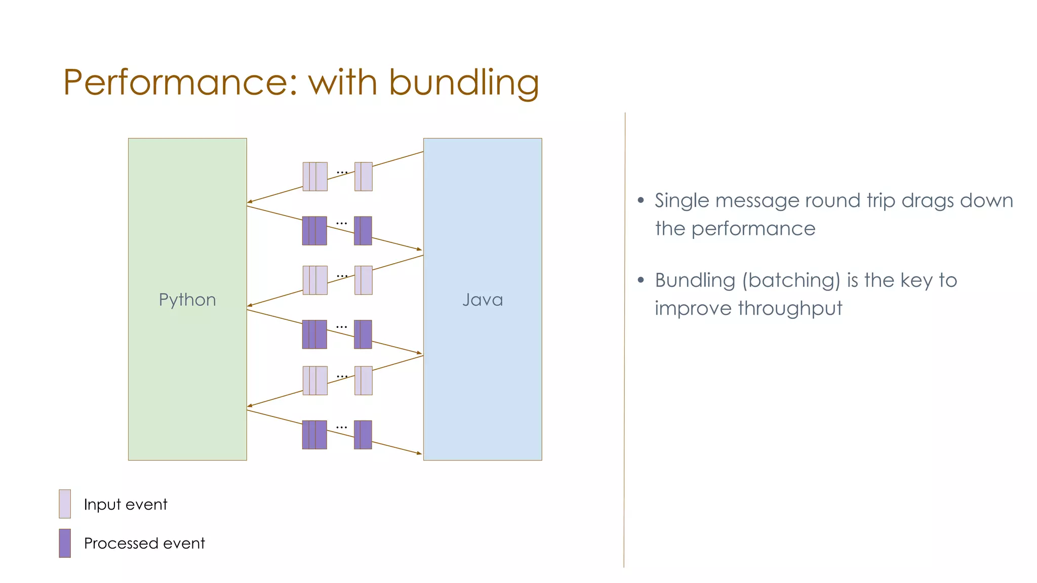 • Single message round trip drags down the performance • Bundling (batching) is the key to improve throughputPython Java Input event Processed event ... ... ... ... ... ... Performance: with bundling 