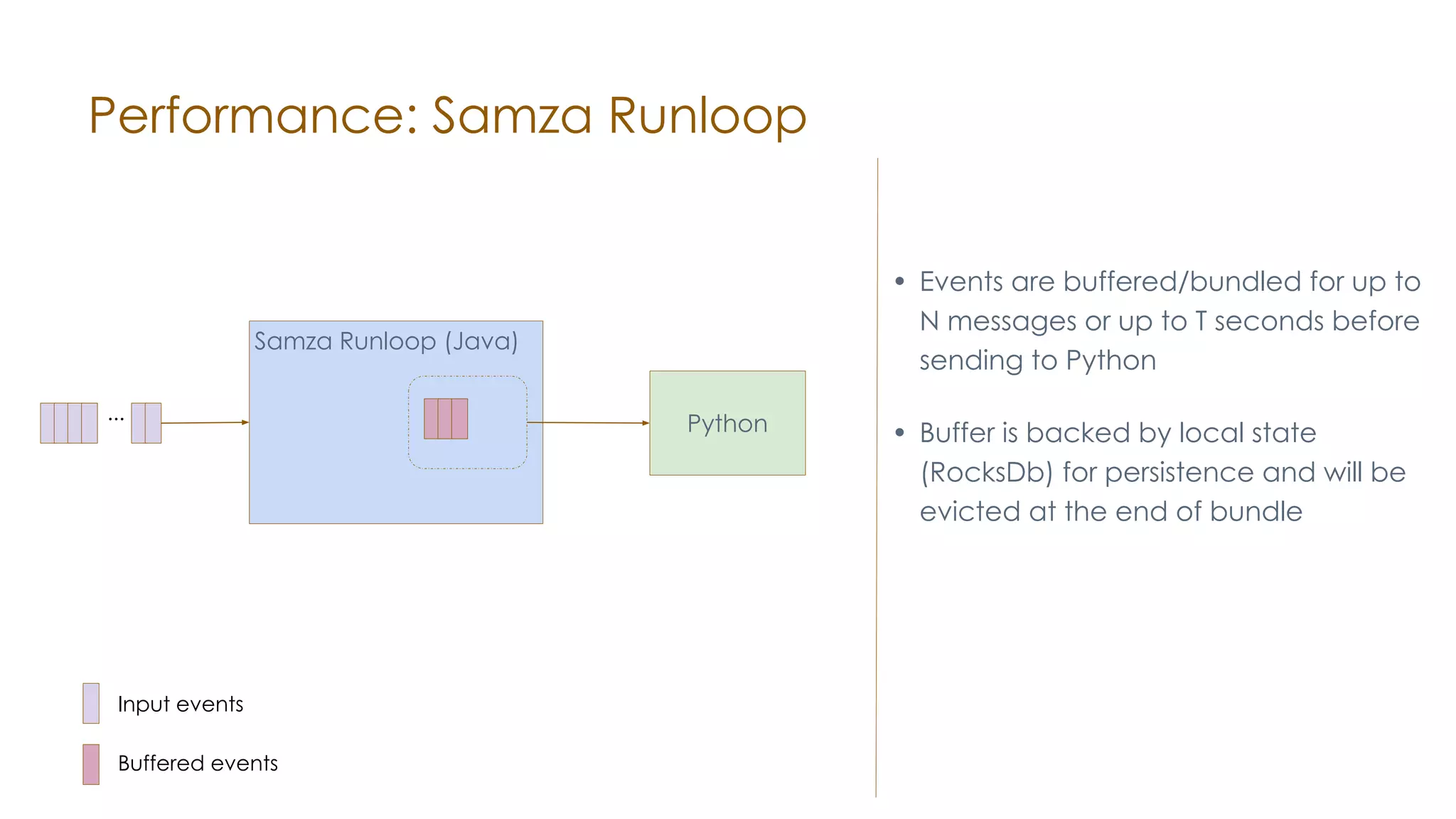 Samza Runloop (Java) Performance: Samza Runloop • Events are buffered/bundled for up to N messages or up to T seconds before sending to Python • Buffer is backed by local state (RocksDb) for persistence and will be evicted at the end of bundle Python... Input events Buffered events 