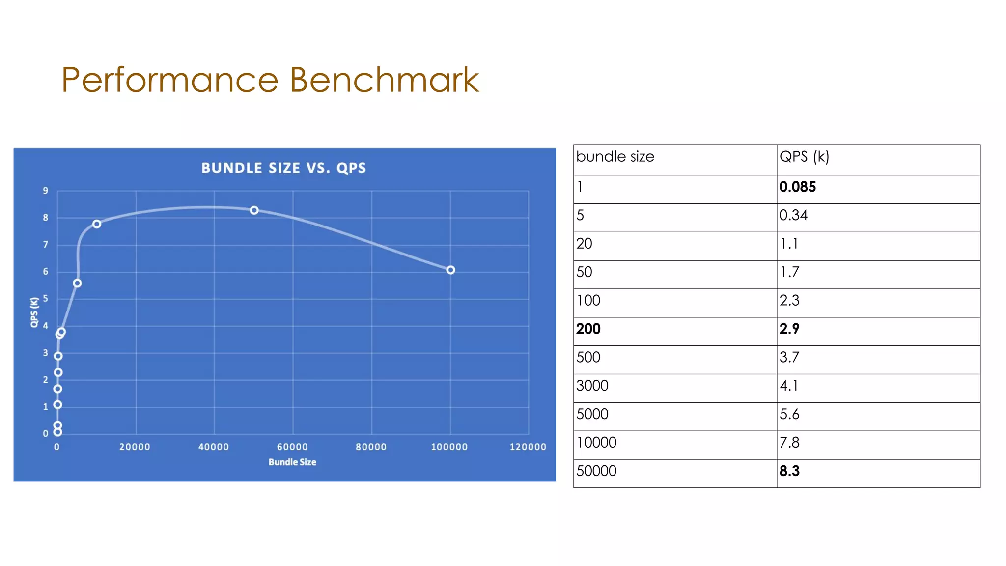 Performance Benchmark bundle size QPS (k) 1 0.085 5 0.34 20 1.1 50 1.7 100 2.3 200 2.9 500 3.7 3000 4.1 5000 5.6 10000 7.8 50000 8.3 