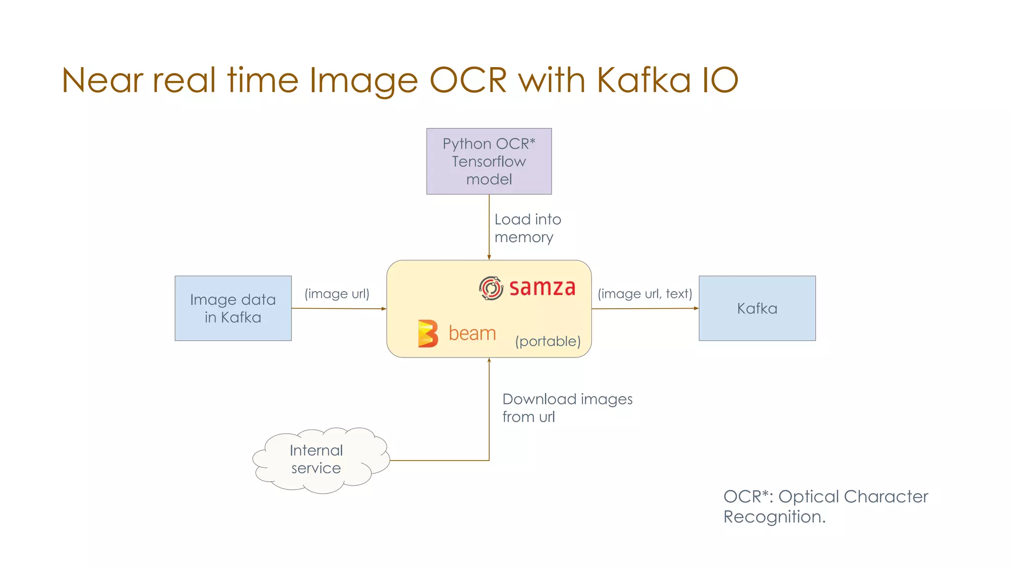 Near real time Image OCR with Kafka IO Image data in Kafka Python OCR* Tensorflow model (portable) Internal service (image url) Download images from url Load into memory (image url, text) OCR*: Optical Character Recognition. Kafka 
