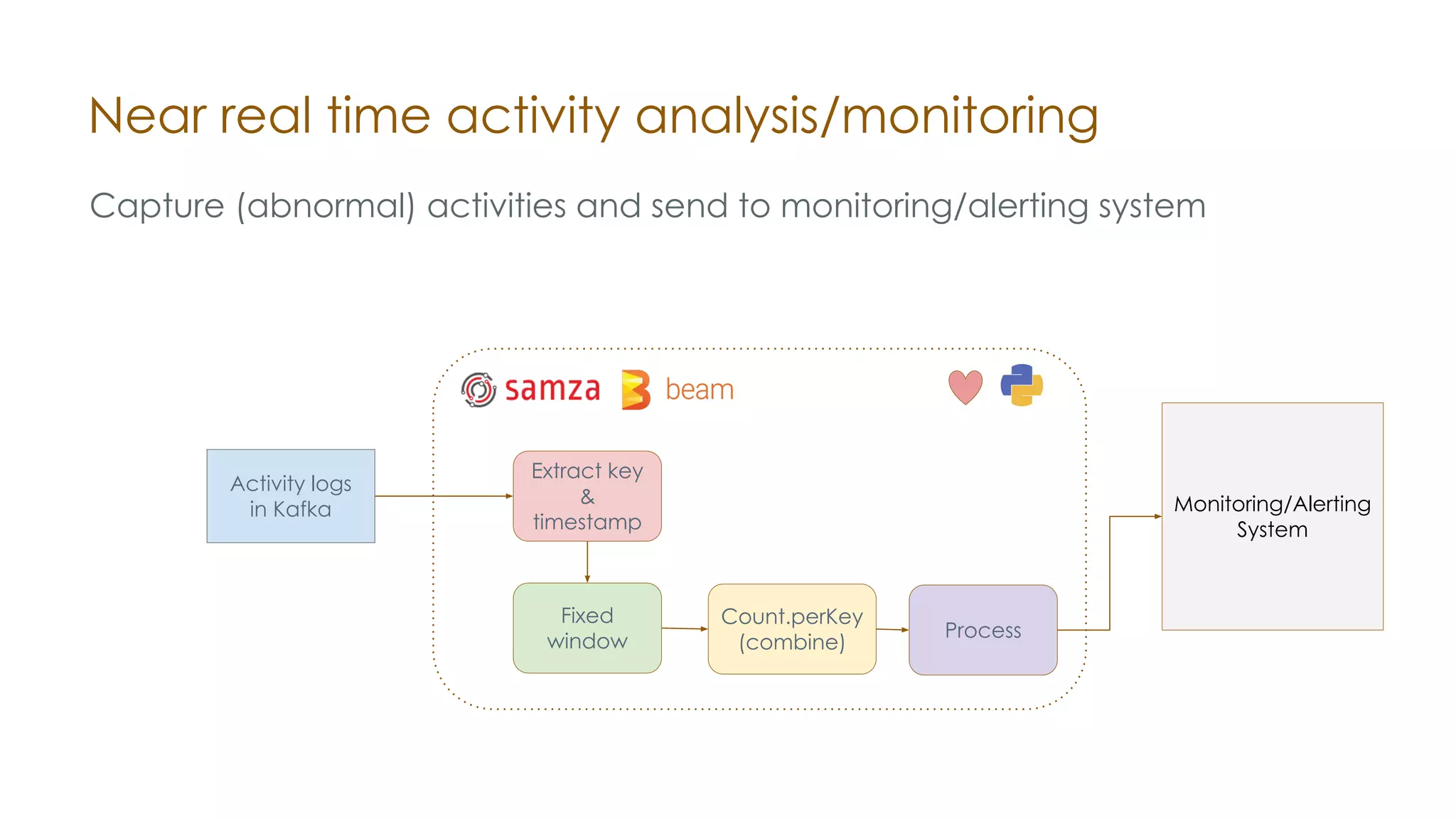 Near real time activity analysis/monitoring Activity logs in Kafka Fixed window Count.perKey (combine) Process Extract key & timestamp Monitoring/Alerting System Capture (abnormal) activities and send to monitoring/alerting system 